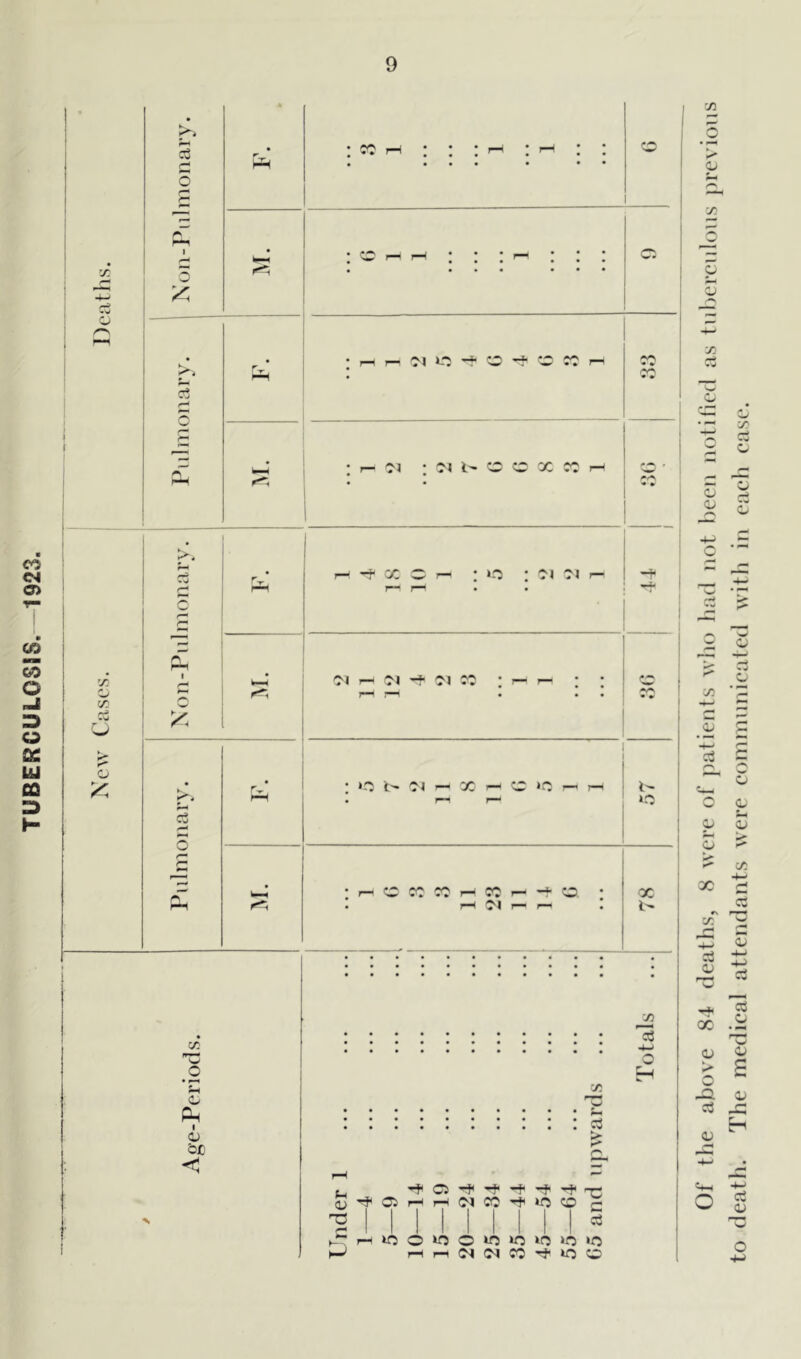 TUBERCULOSIS. -1923. Of the above 84 deaths, 8 were of patients who had not been notified as tuberculous previous to death. The medical attendants were communicated with in each case.