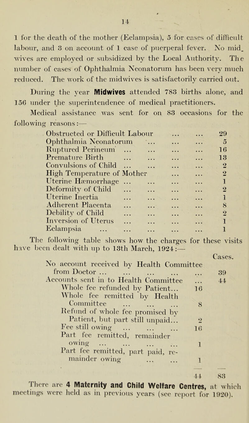 u 1 for the death of the mother (Eclampsia), 5 for cases of difficult labour, and 3 on account of 1 case of puerperal fever. No mid. wives are employed or subsidized by the Local Authority. The number of cases of Ophthalmia Neonatorum has been very much reduced. The work of the midwives is satisfactorily carried out. During the vear IV! id wives attended 783 births alone, and 156 under the superintendence of medical practitioners. Medical assistance was sent for on 83 occasions for the following reasons:— o Obstructed or Difficult Labour ... ... 29 Ophthalmia Neonatorum ... ... ... 5 Ruptured Perineum ... ... ... ... 16 Premature Birth ... ... ... ... 13 Convulsions of Child ... ... ... ... 2 High Temperature of Mother ... ... 2 Uterine Haemorrhage ... ... ... ... 1 Deformity of Child ... ... ... ... 2 Uterine Inertia ... ... ... ... 1 Adherent Placenta ... ... ... ... 8 Debility of Child ... ... ... ... 2 Inversion of Uterus ... ... ... ... 1 Eclampsia ... ... ... ... ... 1 The following table shows how the charges foi have been dealt with up to 13th March, 1924:— these visits Cases. No account received by Health Committee from Doctor ... Accounts sent in to Health Committee Whole fee refunded by Patient... 16 Whole fee remitted by Health Committee ...  8 Refund of whole fee promised by Patient, but part still unpaid... 2 Fee still owing 16 Part fee remitted, remainder owing 1 Part fee remitted, part paid, re- mainder owing ... i o ••• ••• .a. 39 44 44 83 There are 4 Maternity and Child Welfare Centres, at which meetings were held as in previous years (see report for 1920).