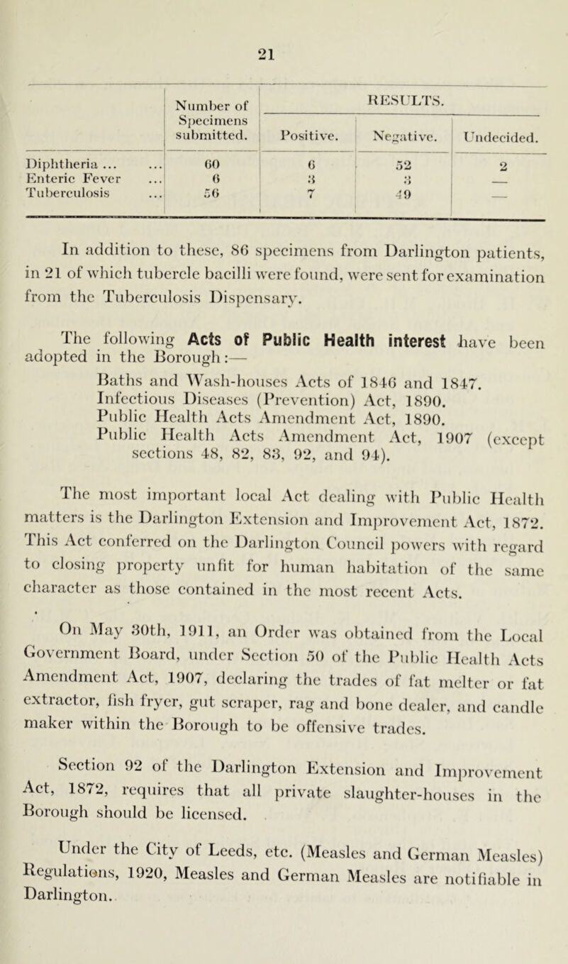 Number of RESULTS. Specimens submitted. Positive. Negative. Undecided. Diphtheria ... 60 6 52 2 Enteric Fever 6 a •j ♦ > _ Tuberculosis 56 7 49 — In addition to these, 86 specimens from Darlington patients, in 21 of which tubercle bacilli were found, were sent for examination from the Tuberculosis Dispensary. The following Acts of Public Health interest have been adopted in the Borough:— Baths and Wash-houses Acts of 1846 and 1847. Infectious Diseases (Prevention) Act, 1890. Public Health Acts Amendment Act, 1890. Public Health Acts Amendment Act, 1907 (except sections 48, 82, 83, 92, and 94). The most important local Act dealing with Public Health matters is the Darlington Extension and Improvement Act, 1872. This Act conferred on the Darlington Council powers with regard to closing property unfit for human habitation of the same character as those contained in the most recent Acts. On May 30th, 1911, an Order was obtained from the Local Government Board, under Section 50 of the Public Health Acts Amendment Act, 190/, declaring the trades of fat melter or fat extractor, fish fryer, gut scraper, rag and bone dealer, and candle maker within the Borough to be offensive trades. Section 92 oi the Darlington Extension and Improvement Act, 1872, requires that all private slaughter-houses in the Borough should be licensed. Under the City of Leeds, etc. (Measles and German Measles) Regulations, 1920, Measles and German Measles are notifiable in Darlington.