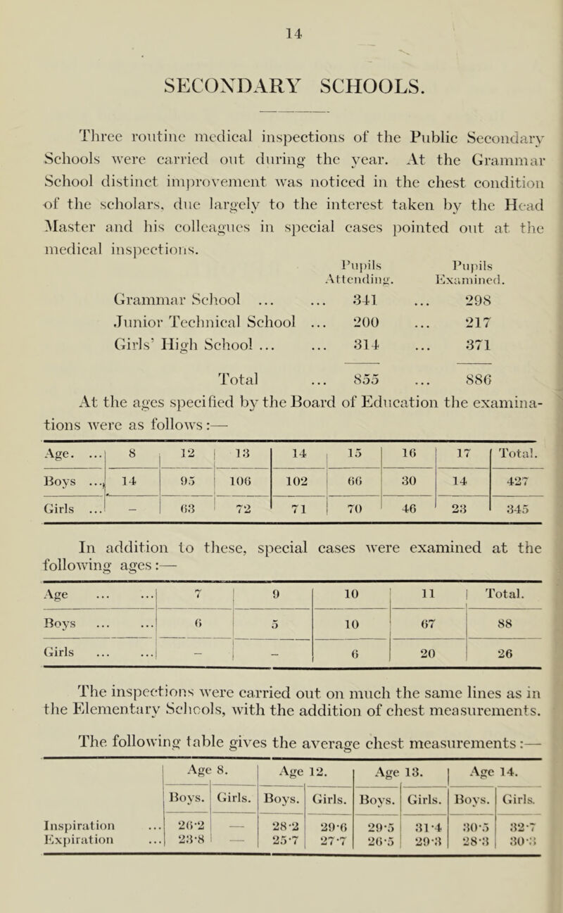 SECONDARY SCHOOLS. Three routine medical inspections of the Public Secondary Schools were carried out during the year. At the Grammar School distinct improvement was noticed in the chest condition of the scholars, due largely to the interest taken by the Head Master and his colleagues in special cases pointed out at the medical inspections. Pupils Attending. Pupils Examined Grammar School 341 298 Junior Technical School 200 217 Girls’ High School ... 314 371 Total • • • boo 88 6 At the ages specified by the Board of Education the examina- tions were as follows:— Age. ... 8 12 | 13 l 14 15 16 17 Total. Boys .. 14 95 106 102 66 30 14 427 Girls — 63 72 71 70 46 23 345 In addition to these, special cases were examined at the following ages:— Age l 9 10 11 Total. Boys 6 5 10 67 88 Girls — - 6 20 26 The inspections were carried out on much the same lines as in the Elementary Schools, with the addition of chest measurements. The following table gives the average chest measurements:— Inspiration Expiration Age 8. Age 12. Age 13. Age 14. Boys. Girls. Boys. Girls. Boys. Girls. Boys. Girls. 26-2 23-8 — 28*2 25-7 29-6 27*7 29-5 26-5 31*4 29-3 30-5 28-3 32*7 30*3