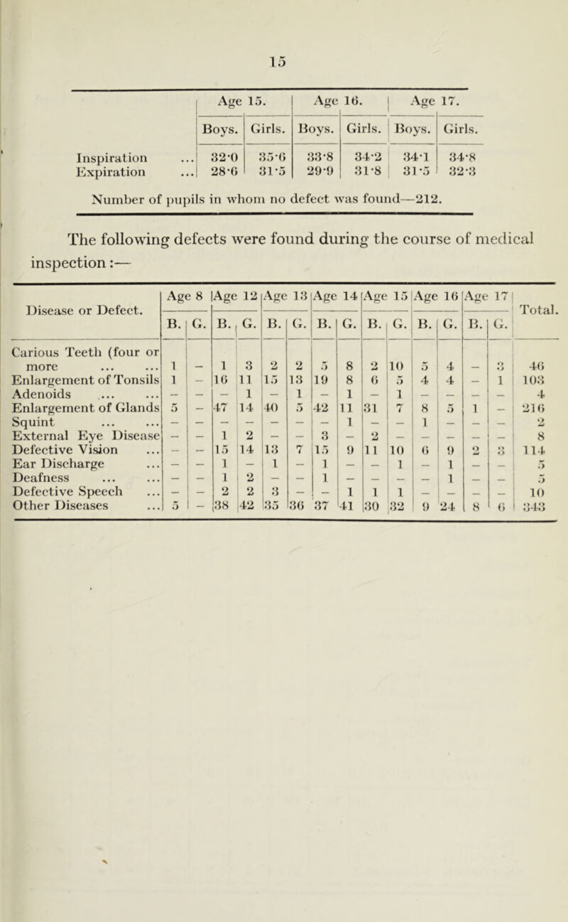 Age 15. Age 16. Age 17. Boys. Girls. Boys. Girls. Boys. Girls. Inspiration 32-0 35-0 33-8 34-2 34 1 34*8 Expiration 28-0 31 5 29 9 31*8 31*5 32*8 Number of pupils in whom no defect was found—212. The following defects were found during the course of medical inspection:— Disease or Defect. Age 8 Age 12 Age 13 Age 14 Age 15 Age 16 Age 17 Total B. G. B. G. B. G. B. G. B. G. B. G. B. G. Carious Teeth (four or more 1 1 3 2 2 8 10 5 4 o »> 46 Enlargement of Tonsils 1 — 16 11 15 13 19 8 6 4 4 — 1 103 Adenoids — — — 1 — 1 — 1 i — — — — 4 Enlargement of Glands 5 - 47 14 40 5 42 11 31 rr 7 8 5 1 — 216 Squint — — — — — 1 - — 1 — — — 9 External Eye Disease — — 1 2 — — 3 — 2 — — — — — 8 Defective Vision — — 15 14 13 7 15 9 11 10 6 9 o mJ o • > 114 Ear Discharge — — 1 — 1 — 1 — — l _ 1 — — 5 Deafness — — 1 2 — 1 — — — 1 — 5 Defective Speech — — 2 2 3 — — 1 1 l — — — 10 Other Diseases 5 - 38 42 35 36 37 41 30 32 9 24 8 6 343