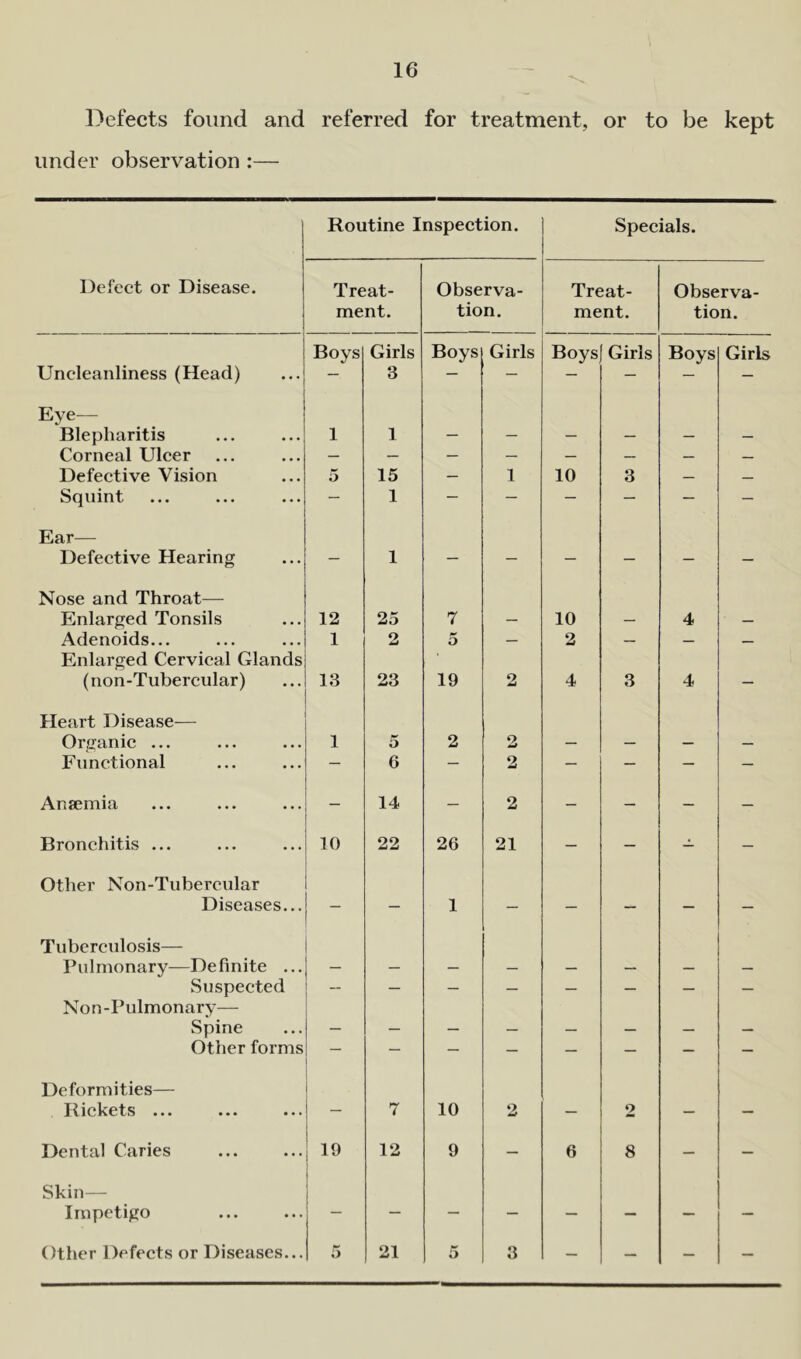 Defects found and referred for treatment, or to be kept under observation :— Routine Inspection. Specials. Defect or Disease. Treat- Observa- Treat- Observa- ment. tion. ment. tion. Boys Girls Boys Girls Boys Girls Boys Girls Uncleanliness (Head) 3 — — — — — Eye— Blepharitis 1 1 — — — — — — Corneal Ulcer — — — — — — — — Defective Vision 5 15 — 1 10 3 — — Squint — 1 — — — — — — Ear— Defective Hearing — 1 — — — - — — Nose and Throat— Enlarged Tonsils 12 25 7 — 10 — 4 — Adenoids... Enlarged Cervical Glands 1 2 5 — 2 — — — (non-Tubercular) 13 23 19 2 4 3 4 — Heart Disease— Organic ... 1 5 2 2 — — — — Functional — 6 — 2 — — — — Anaemia - 14 — 2 - — - - Bronchitis ... 10 22 26 21 — - — - Other Non-Tubercular Diseases... - - 1 — — — — — Tuberculosis— Pulmonary—Definite ... — — — — — — — — Suspected — — — — — — — Non-Pulmonary— Spine — — — — — — — — Other forms — — — — — — — — Deformities— Rickets ... — 7 10 2 — o — — Dental Caries 19 12 9 — 6 8 — — Skin— Impetigo — — — — — — — Other Defects or Diseases... 5 21 5 3 — — — —