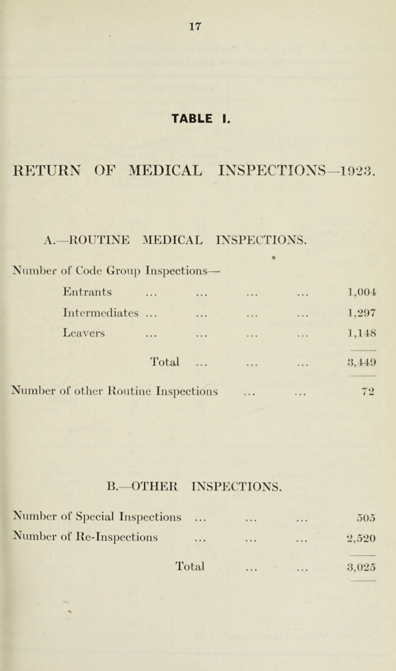 TABLE I. RETURN OF MEDICAL INSPECTIONS—1923. A.—ROUTINE MEDICAL INSPECTIONS. Number of Code Group Inspections— Entrants 1,004 Intermediates ... 1 ,‘297 Leavers 1,148 Total 8.449 Number of other Routine Inspections 7*2 B.—OTHER INSPECTIONS. Number of Special Inspections Number of Re-Inspections 505 ‘2,5‘20 Total 3,025