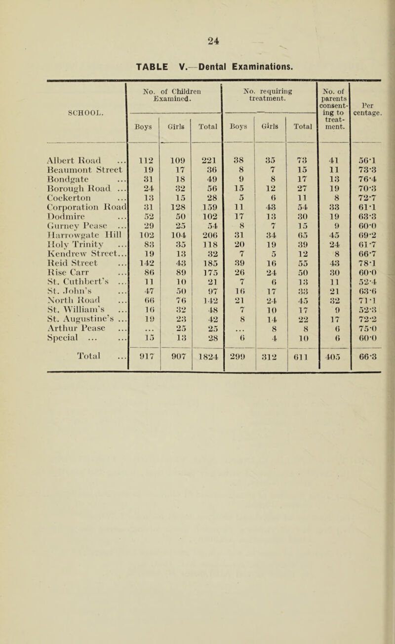 TABLE V.—Dental Examinations. SCHOOL. No. of Children Examined. No. requiring treatment. No. of parents consent- ing to treat- ment. Per centage. Boys Girls Total Boys Girls Total Albert Road 112 109 221 38 35 73 41 5G-1 Beaumont Street 19 17 30 8 7 15 11 733 Bondgate 31 18 49 9 8 17 13 70-4 Borough Road ... 24 32 50 15 12 27 19 70*3 Cockerton 13 15 28 o 6 11 8 72*7 Corporation Boat 31 128 159 11 43 54 33 61*1 Dodmire 52 50 102 17 13 30 19 03'3 Gurney Pease 29 25 54 8 7 15 9 60*0 11arrowgate Hill 102 104 200 31 34 05 45 09*2 Holy Trinity 83 35 118 20 19 39 24 01*7 Kendrew Street... 19 13 32 7 5 12 8 00*7 Reid Street 142 43 185 39 10 55 43 78*1 Rise Carr 80 89 175 20 24 50 30 60-0 St. Cuthbert’s ... 11 10 21 7 0 13 11 52*4 St. John’s 47 50 97 10 17 33 21 03 0 North Road 00 70 142 21 24 45 32 71*1 St. William’s 10 32 48 ry 4 10 17 9 523 St. Augustine’s ... 19 23 42 8 14 22 17 722 Arthur Pease • • • 25 25 • • • 8 8 0 75-0 Special ... 15 13 28 0 4 10 0 00 *0 Total 917 907 1824 299 312 on 405 06-3