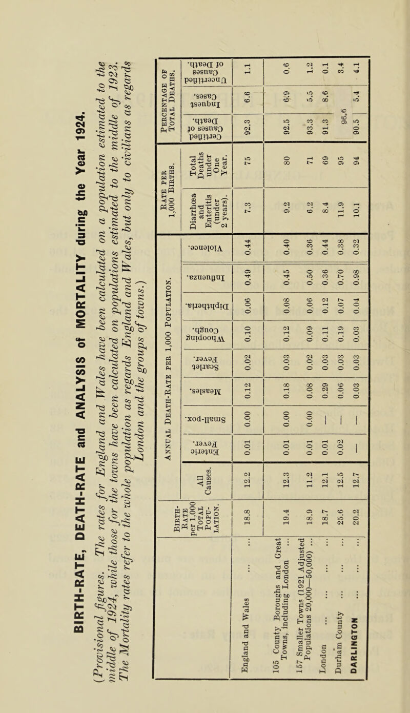 BIRTH-RATE, DEATH-RATE and ANALYSIS Of MORTALITY during the Year 1924. Osl ^ ^ 0^1 « Cc to r»«ij S: •S' 'TS =0 •ro 5S Co >?- •cSi se '?o 5> ‘cO '•S ^ cS O o s ^ g s se '-s ^ O ^ Co 'iJ cc ^ Si K -2 ^ ^ g S g rO ?s C3 ?i ca tCi o 3 C3 to ^ cS s CJ Co CJ o cO CJ CJ cC) Kl S, ^ § 'J CO ?5 <J ^ g <-<;> ts O •tS* 3 - tg ^ CO S«8 §’>^ ^ I a, <J '~t> ,o ^ S> L. ^ * <*<> Co ^ -3^0 ^ ^ ^ iO ^ i - CJ ^ Co >< Co <J S> 'J ^ ^ So 22 S2 -yu^ :3,Oct iX:* Ss5 ^Oj t-o 52 rccc XS X2 •q'^Baa JO to rH rH & * o “ ° H C3 ^ Hfi is sasnuQ pajjijiaoun. rM d d CO* •sas'BQ ijsanbui 9-9 6.9 5.5 8.6 to d w ^5 o < to 05 p5 H lap |l^H •qj^aci JO saan^o pagijiao Total Deaths under One Year. \o o rH 05 lO CO (6 W la ti fa « hM H 10 fa c g 7.3 9.2 Ol d H4 00 p d rH 53§-gg^ 5 r^ rH o to 00 03 •aouaioijV CO p CO d d d d d d o o to o GO . •Bzuangui lO CO i> p Jzj d d d d d d o H ••Bjiaqjqdia o o p rH p P Pm d d d d d d o Pt •qgnoo o G<l rH Oi O rH 05 rH CO o o o^ SuidooqAi d d d d d d Ph •jaAaj; O 00 o O CO o CO o CO o fa la ijaijuog d d d d d d 00 00 05 to CO Ph « •saisuapi rH rH p p p p d d d d d d w p o o o •xod-iiuuig o d o d o d 1 1 1 ■< 0 •iaAa,i tH O o rH O rH o 03 O 1 is -«J ouajug; d d d d d 1 CO S CO (N oi CO c4 03 rH rH c4 p 03 i> 03 a i-M rH rH rH rH rH o o K ca S “d A S ®, ti o 00 p I> o 03 S --I fa ft s 00 d 00 00 lO d ^ o o H jHP i ft 03 03 m ; r T3 : 1 1 Ch <D • to • • • o 3 o : a ts o e'O 27® 2®- <3 0 • : : c3 n r-l crt o (M CO p 05 • Xi rH O , , CO tX) tS3 P c CO® 5 5 ts e=3 o P flO g !M « o O CO H S 1 HP c z 'C3 O S3 O G S ti o H c^ 9 2 o <3 a ^ 9 eS p E O' C3 .2 ae CQ O o tc o o <s5 ji *3) c H »i0 > 'p c o eC H S3 oe < p rH rH p P a
