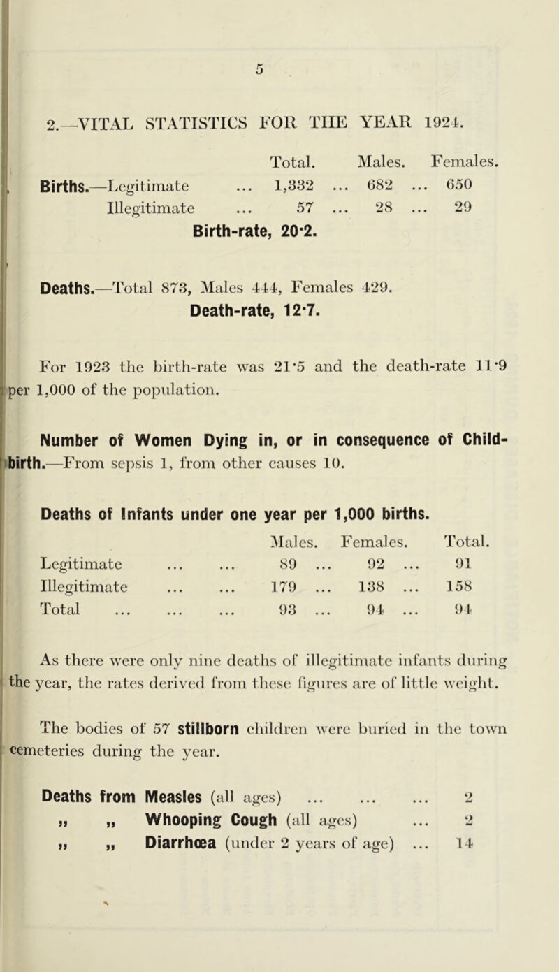 2._VITAL statistics for the year 1924. Total. Males. Females. Births.—Legitimate ... 1,332 ... 082 ... 050 Illegitimate ... 57 ... 28 ... 29 Birth-rate, 20*2. j Deaths.—Total 873, Males 444, Females 429. Death-rate, 12-7. For 1923 the birth-rate was 21*5 and the death-rate 11*9 per 1,000 of the poj^nlation. ! L Number of Women Dying in, or in consequence of Child- -birth.— From sepsis 1, from other causes 10. Deaths of Infants under one year per 1,000 births. 1 Mai cs. Females. Total. I Legitimate ... ... 89 ... 92 ... 91 Illegitimate ... ... 179 ... 138 ... 158 Total 93 ... 94 ... 94 As there were only nine deaths of illcgitinuitc infants during ' the year, the rates derived from these hgures are of little weight. The bodies of 57 stillborn children were buried in the town i cemeteries during the year. Deaths from Measles (all ages) 2 „ „ Whooping Cough (all ages) ... 2