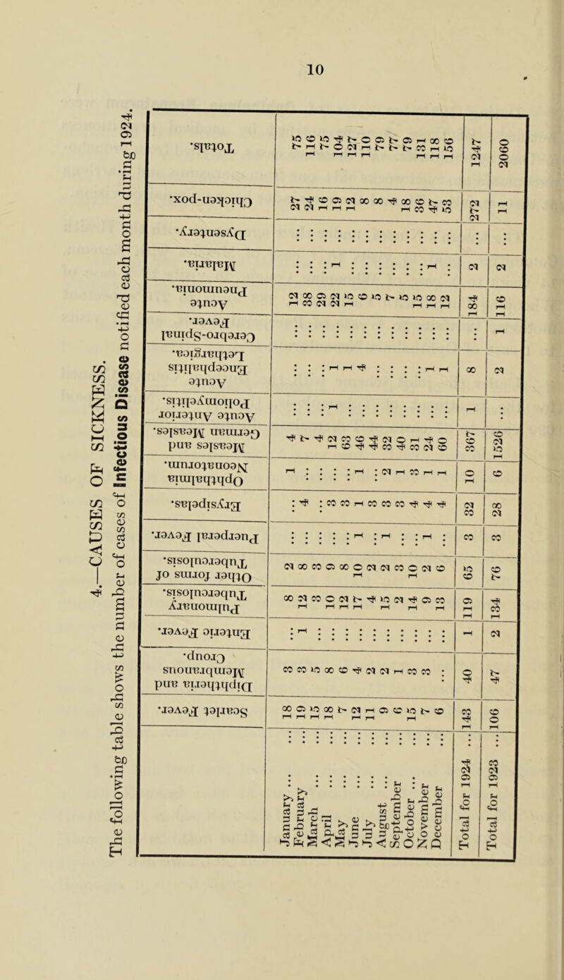 4.—CAUSES OF SICKNESS. The following table shows the number of cases of Infectious Disease notified each month during 1924. •SI^lOX JOOtOTfib-OCib-Cii—»00O 1247 •xod-u9>[oiq3 ^;gOC5(yioooo^OOOl^CO Ir-lr-l r-<CO’^lO 1 rH 1 rH 1 ; 1 • • • . I I r-l ; ••• •••••• , 1 •■Giuomn9Utj 9^n9y (MXO(M»t500l>»0»OCOC5 rHco(M(MrH 184 116 •J9A9^ Iuuids-ojq9i93 rH 1 •'B9lSjUT{^9'q si:H[uqd9Dua[ 9:).n9y : : ; I-H iH rf( ; ; ; ! >-< rH • • • • • • • GO OJ 1 'siqp^uioqO(j aoiJ9:qiy 9^n9y 1 •S9{SU9I\[ umuj9^ •UInJo:^uuo9>J uiuiiuq:^qdo r-i;o-^'^cci'^co(Mo t- 1526 • • • • • rH •supdis.Oa :wcorHccwco'rf(^'<# • * (M CO 00 1 (M 1 *I9A9^ lUJ9dj9n<-X ***** rH • rH • • * • • • • • ' ' • ^ , ••••• • •• ♦ CO CO 1 •STsopi9j9qnj^ JO SUIJOJ J9qjo C^XCOOXO(M(NCOOC<10 r-( rH lO o o 1 tr 1 •siso{noj9qnj;, iCjuuouqnj QO?5COO(Ml>'^tO(J^'^C5CO r-H rH rH rH rH rH rH 119 134 'J9A9^ oii9jua; 0? 1 •dnoj3 snoii'Bjqm9i\[ puu ^JiJoqjifdiQ COCOtOXCDHjfCQNiHCOCO ; o 1 1 •I9A9j[ J9IJB9S COC5t.'^001>(^lrH05«:tOl>0 rH rH rH rH i-h rH rH CO r-H 106 January ... February March April May June July August ... September October ... November December • Total for 1924 ... Total for 1923 ...