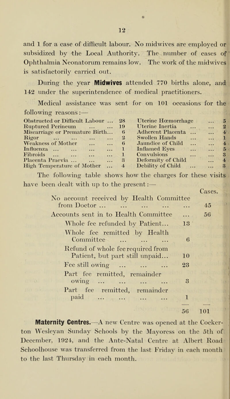 and 1 for a case of difficult labour. No midwives are employed or subsidized by dhe Local Authority. The number of cases of Ophthalmia Neonatorum remains low. The work of the midwives | is satisfactorily carried out. During the year Midwives attended 770 births alone, and 142 under the superintendence of medical practitioners. Medical assistance was sent for on 101 oceasions for the following reasons Obstructed or Difficult Labour ... 28 Uterine Hoemorrhage ... 5 lluptured Perineum 19 L^terine Inertia 2 Miscarriage or Premature Birth... 0 Adherent Placenta ... 4 Rigor 2 Swollen Hands 1 Weakness of Mother 0 .Taundice of Child 4 Influenza ... 1 Inflamed Eyes 5 Fibroids 1 Convulsions 3 Placenta I’raevia ... a Deformity of Child 4 High Temperature of Mother 4 Debility of Child 3 The following table shows how the charges for these visits have been dealt with up to the present:— No aceount received by Health Committee from Doctor ... Accounts sent in to Health Committee Cases. 45 56 Whole fee refunded by Patient... 13 ’ Whole fee remitted by Health Committee ... ... ... 6 Refund of whole fee required from Patient, but part still unpaid... 10 Fee still owing ... ... ... 23 Part fee remitted, remainder owing ... ... ... ... 3 Part fee remitted, remainder paid ... ... ... ... 1 50 101 Maternity Centres.—A new Centre was opened at the Coeker- ton Wesleyan Sunday Schools by the Mayoress on the 5th of December, 1924, and the Ante-Natal Centre at Albert Road Schoolhouse was transferred from the last Friday in each month to the last Thursdav in each month.