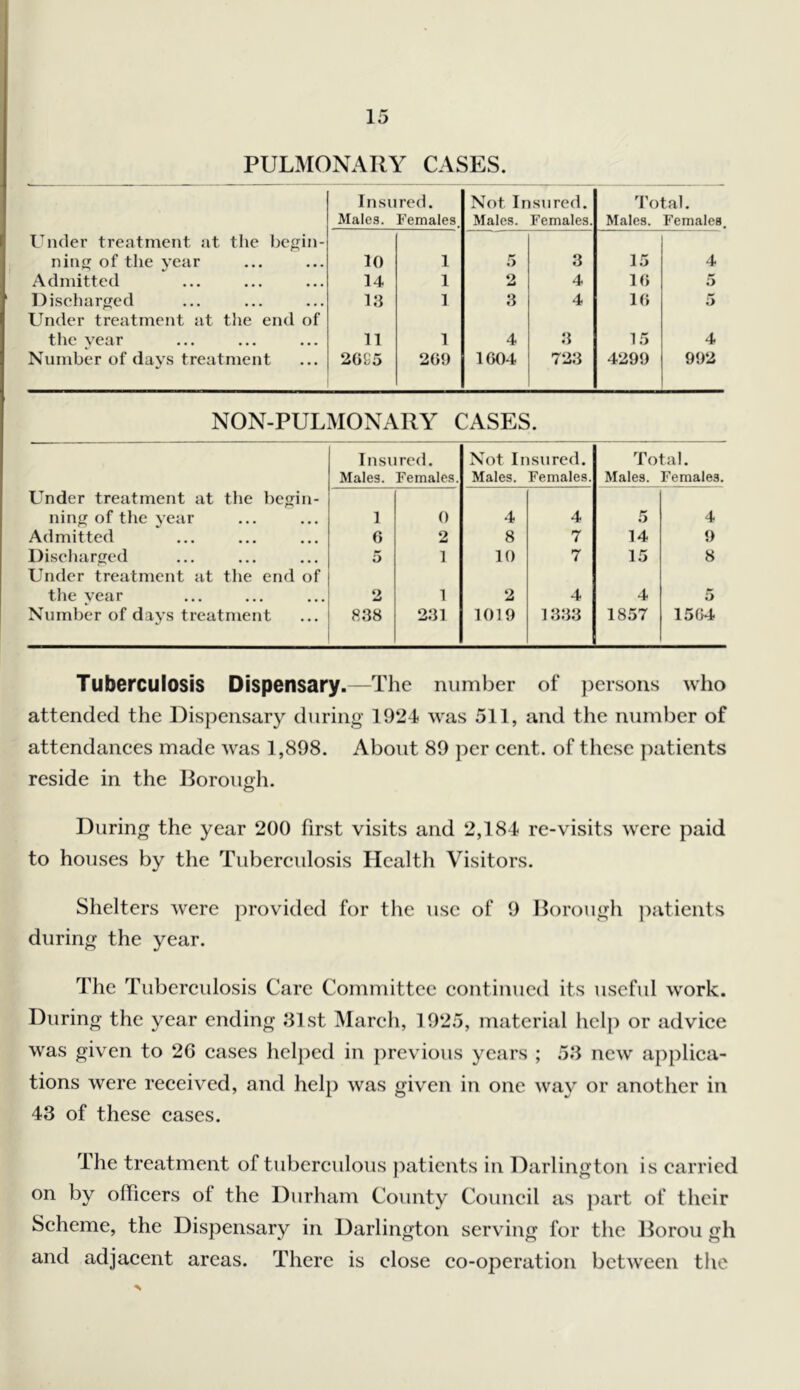 PULMONARY CASES. Insured. Not Insured. Total. Males. Females. Males. Females. Males. Females. Under treatment at the begin- ninc; of the year 10 1 5 3 15 4 Admitted 14 1 2 4 10 5 Discharged 13 1 3 4 10 5 Under treatment at the end of the year 11 1 4 :i 15 4 Number of days treatment 20fi5 209 1604 723 4299 992 NON-PULMONARY CASES. Insured. Not Insured. Total. Males. Females. Males. Females. Males. Females. Under treatment at the bejjin- ning of the year 1 0 4 4 5 4 Admitted 6 2 8 7 14 9 Discharged 5 1 10 7 15 8 Under treatment at tlie end of the year 2 1 2 4 4 5 Number of days treatment 838 231 1019 1333 1857 1504 Tuberculosis Dispensary.—The number of persons who attended the Dispensary during 1924 was 511, and the numlier of attendanees made was 1,898. About 89 per eent. of these patients reside in the Rorough. During the year 200 first visits and 2,184 re-visits were paid to houses by the Tubereulosis Health Visitors. Shelters were provided for the use of 9 Borough jiatients during the year. The Tubereulosis Care Committee eontinued its useful work. During the year ending .‘31st Mareh, 1925, material help or adviee was given to 2G eases helped in jirevious years ; 5.‘3 new appliea- tions were reeeived, and help was given in one way or another in 43 of these eases. The treatment of tubereulous patients in Darlington is carried on by officers of the Durham County Council as jiart of their Scheme, the Dispensary in Darlington serving for the ]3orou gh and adjacent areas. There is close co-operation between the