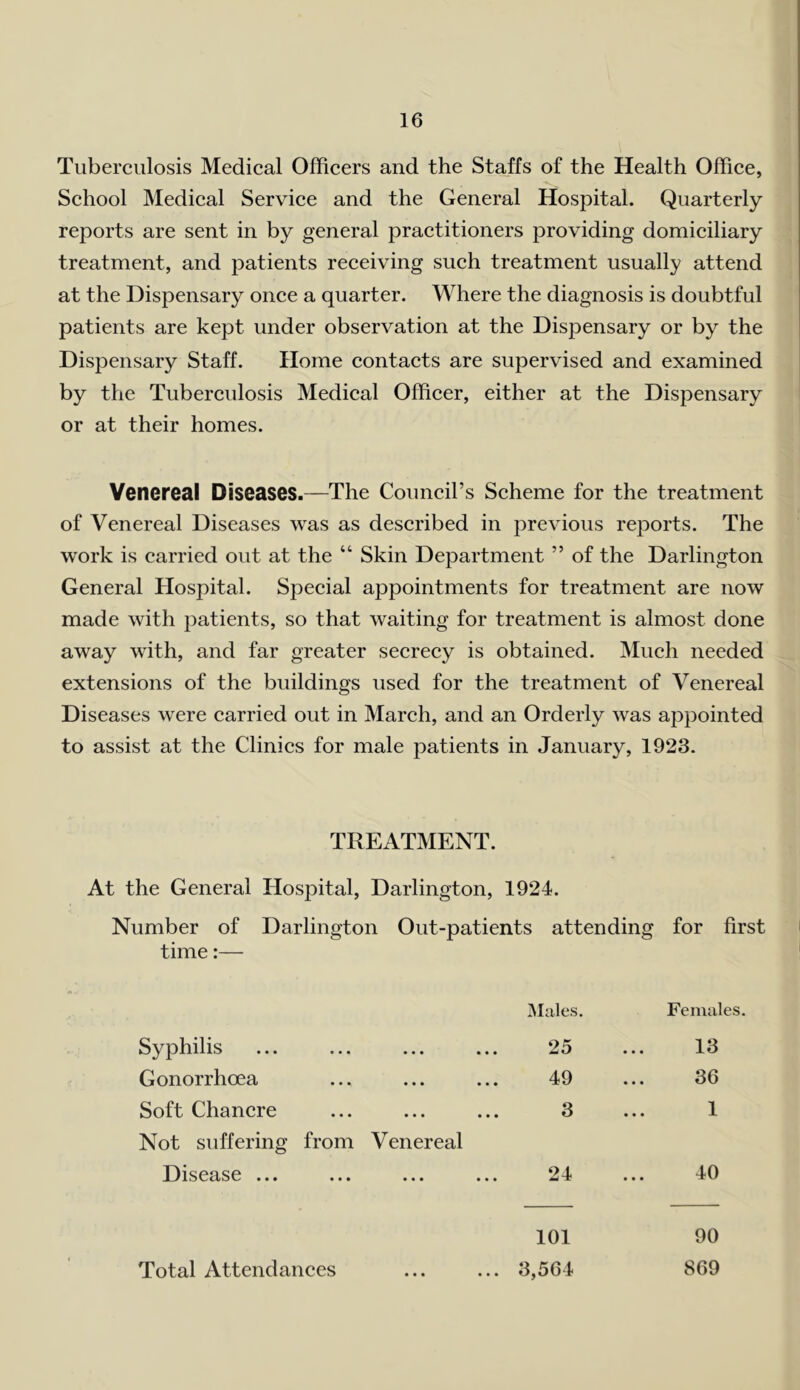 Tuberculosis Medical Officers and the Staffs of the Health Office, School Medical Service and the General Hospital. Quarterly reports are sent in by general practitioners providing domiciliary treatment, and patients receiving such treatment usually attend at the Dispensary once a quarter. Where the diagnosis is doubtful patients are kept under observation at the Dispensary or by the Dispensary Staff. Home contacts are supervised and examined by the Tuberculosis Medical Officer, either at the Dispensary or at their homes. Venereal Diseases.—The Council’s Scheme for the treatment of Venereal Diseases was as described in previous reports. The work is carried out at the “ Skin Department ” of the Darlington General Hospital. Special appointments for treatment are now made with patients, so that waiting for treatment is almost done away with, and far greater secrecy is obtained. Much needed extensions of the buildings used for the treatment of Venereal Diseases were carried out in March, and an Orderly Avas appointed to assist at the Clinics for male patients in January, 1923. TREx\TMENT. At the General HosjDital, Darlington, 1924. Number of Darlington Out-patients attending for first time:— Males. Females. Syphilis ... ... ... ... 25 ... 13 Gonorrhoea ... ... ... 49 ... 36 Soft Chancre ... ... ... 3 ... 1 Not suffering from Venereal Disease ... ... ... ... 24 ... 40 101 90 Total Attendances ... ... 3,564 869