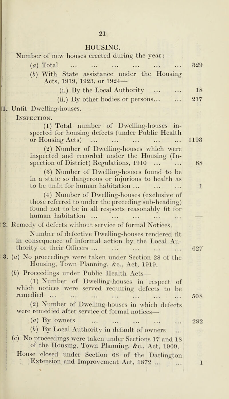 HOUSING. Number of new houses ereeted during the year:— (a) Total ... ... ... ... ... ... 329 (b) With State assistanee under the Housing- Acts, 1919, 1923, or 1924— (i.) By the Local Authority ... ... 18 (ii.) By other bodies or persons... ... 217 1. Unfit Dwelling-houses. Inspection. (1) Total number of Dwelling-houses in- spected for housing defects (under Public Health or Housing Acts) ... ... ... ... ... 1193 (2) Number of Dwelling-houses which were ' inspected and recorded under the Housing (In- ! spection of District) Regulations, 1910 ... ... 88 (3) Number of Dwelling-houses found to be in a state so dangerous or injurious to health as to be unfit for human habitation ... ... ... 1 (4) Number of Dwelling-houses (exclusive of those referred to under the preceding sub-heading) found not to be in all res})ects reasonably fit for human habitation ... ... ... ... ... — 2. Remedy of defects without service of formal Notices. Number of defective Dwelling-houses rendered fit in consequence of informal action by the Local Au- thority or their Oflieers ... ... ... ... ... (127 3. (a) No proceedings were taken under Section 28 of the Housing, Town Planning, &c.. Act, 1919. ; (b) Proceedings under Public Health Acts— ' (1) Number of Dwelling-houses in respect of which notices were served re(]uiring defects to be I remedied 508 : (2) Number of Dwelling-houses in which defects : were remedied after service of formal notices— (a) By owners 282 , (b) By Local Authority in default of owners ... — i (c) No proceedings were taken under Sections 17 and 18 ! of the Housing, Town Planning, &c.. Act, 1909. i House closed under Section 68 of the Darlington : Extension and Improvement Act, 1872 ... ... 1