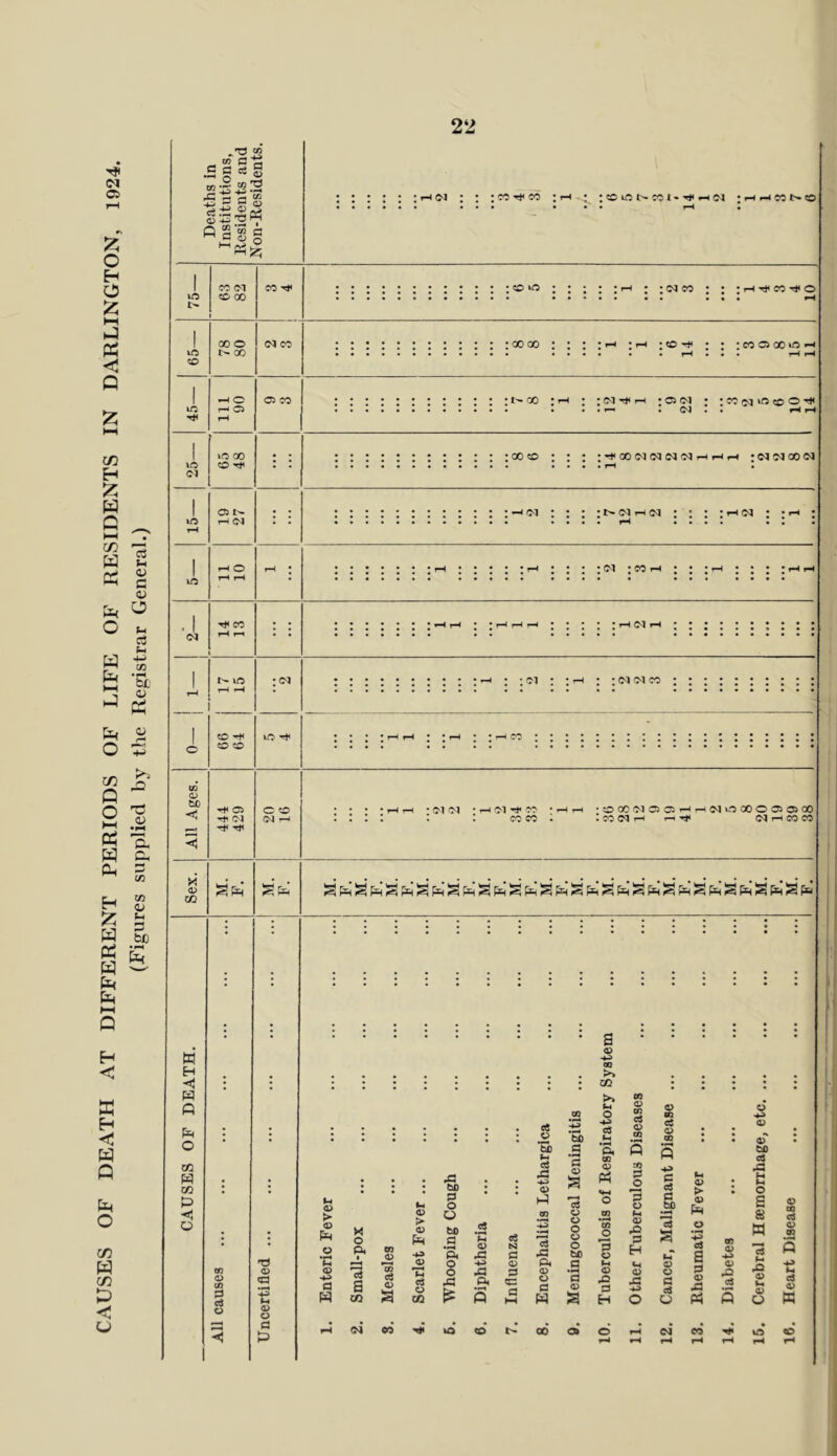 CAUSES OF DEATH AT DIFFERENT PERIODS OF LIFE OF RESIDENTS IN DARLINGTON, 1924. (Figures supplied by the Registrar General.) w e .S * ^ ^ „.2 coTJ ►2^ o ^ 00 1C Ol 00 »C 00 O Tt< 05 T-i oi : 00 50 • Tt< 00 (M oa T : w 0100 01 :i>(MT-i(M : : ‘01 •01 :co 1 oi :oi :oi : 01 Ol CO ?o <1> be ^ 05 Ol rJH 0 O 01 rH . . ‘r-lr-« *0101 •^OlTt'CO *^1—1 •000 01C505T-lr-i01iC000050500 : : : : : coco • icooir-< oirncoco <1> 03 w H W fl o CO W CO p o «5 .*t2 .H tio bo 'd <x> 05 O a IH C5 C5 1^4 (H d) a X 0 p< 1 '3 a CO 05 a> 05 > 05 Pm 05 M eO C5 OO bo d o o bo .3 *S« o o .c: .2 05 xi P4 ^ ft ^ <« c o^ d a 05 h^l cd Pi 05 O C P 05 g 05 O o C5 O be a a 05 g a 05 OQ >> CO >> o fH 'S 00 05 Ph P o M 05 *o P H 09 05 09 C« 05 OQ 05 P ® 03 P 'P 05 M 05 P H (H 05 *P c a a g 05 o p cO O 0> > 05 Pm a p 05 x: Pi DO 05 05 cO 05 05 05*' be cO fc: o a w 05 05 o 05 OQ CO 05 OQ s u cS 05 g ^ (M 00 00 O i-H 01 CO