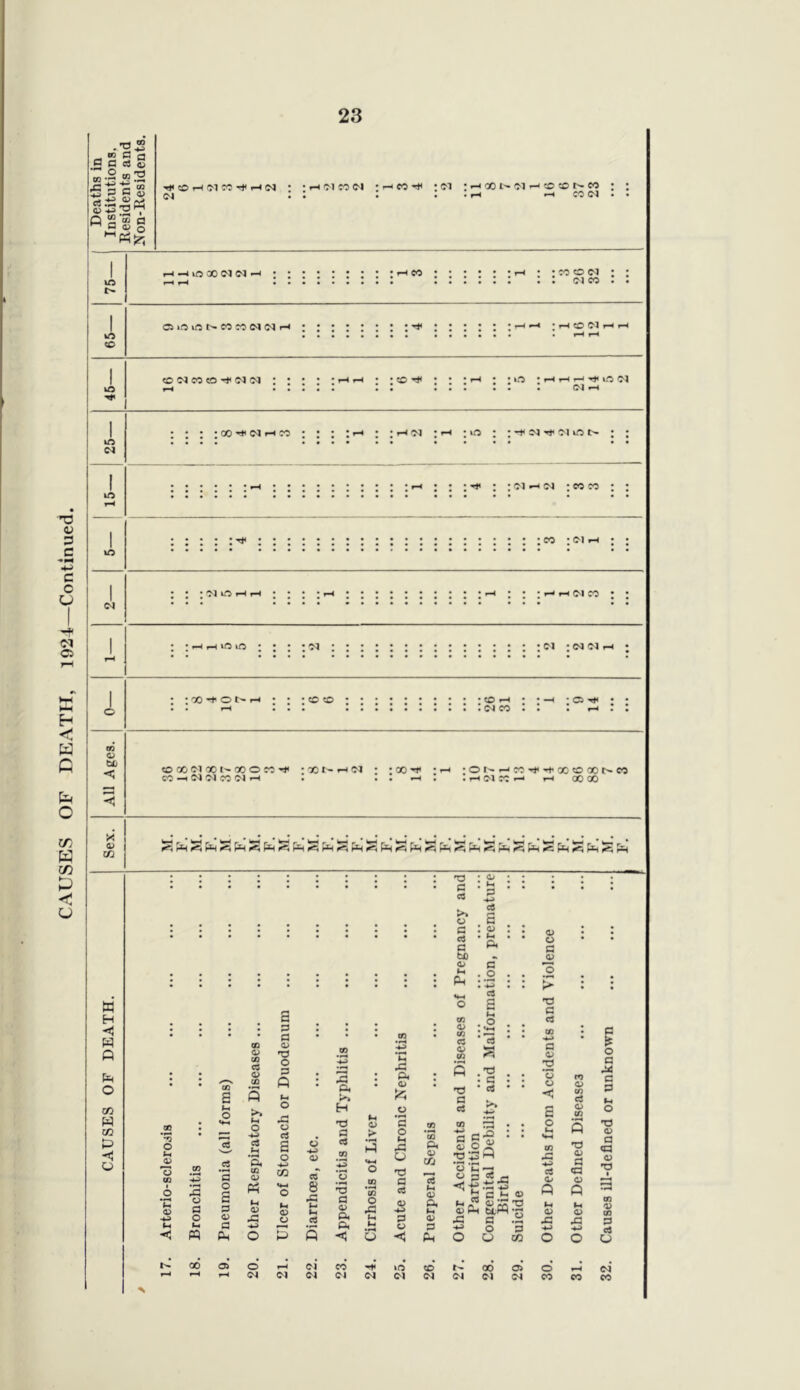 CAUSES OF DEATH, 1924—Continued.