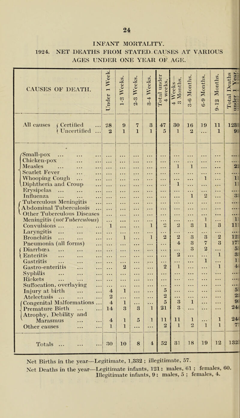 INFANT MORTALITY. 1924. NET DEATHS FROM STATED CAUSES AT VARIOUS AGES UNDER ONE YEAR OF AGE. CAUSES OF DEATH. Under 1 Week. 1-2 Weeks. 2-3 Weeks. 3-4 Weeks. Total under 4 weeks. 4 IVeeks— 3 Months. 3-G Months. 6-9 Months. 9-12 Months. cc .tj Oj: OJ ^ c-* 3: All causes j Certified 28 9 7 3 47 30 16 19 11 123 .j ( LTncertihcd ... 2 1 1 1 5 1 2 . . . 1 9 « ^Small-pox • . • * • Chicken-pox ... ... • • • • » • - Measles 1 1 • • • Scarlet Fever ... ... • • • • • • Whooping Cough ... • • • 1 li Diphtheria and Croup 1 . . . . . 1 Erysipelas ... • . . . ... Influenza ... ... 1 2 3 Tuberculous Meningitis ... ... • • • • • • • « * Abdominal Tuberculosis ... ... • • • • • 1 Other Tuberculous Diseases ... • • • • * • Meningitis {not Tuberculous) . . 1 1 Convulsions ... 1 1 O 2 3 1 3 11 Laryngitis . , . . . . . . . - • • « Broncliitis 1 1 2 2 3 3 2 12 Pneumonia (all forms) 4 3 7 3 17' ( Diarrhoea . . 3 2 . . . 5. i [Enteritis 2 . . 1 3 Gastritis ... 1 • . • 1 Gastro-enteritis 2 2 1 1 4 Syphilis ... ... ... • • • Rickets . . . ... ... * * * 1 Suffocation, overlaying 1 ... ... ... • • • Injury at birth 4 1 5 ... . . . ... 5.' Atelectasis ... 2 • • • 2 ... ... 2^ (Congenital Malformations ... 4 1 5 3 1 . . . 9 Premature Birth Atrophy, Debility and 14 3 3 1 21 3 • • • • • • 24, ■ '■ Marasmus 4 1 5 1 11 11 1 . . . 1 24 Other causes 1 1 1 ... 2 1 O dLt 1 1 r Totals ... 30 10 8 4 52 31 18 19 12 133 Net Births in the year—Legitimate, 1,332 ; illegitimate, 57. Net Deaths in the year—Legitimate infants, 121: males, (11 ; females, 60. Illegitimate infants, 9: males, 5 ; females, 4.