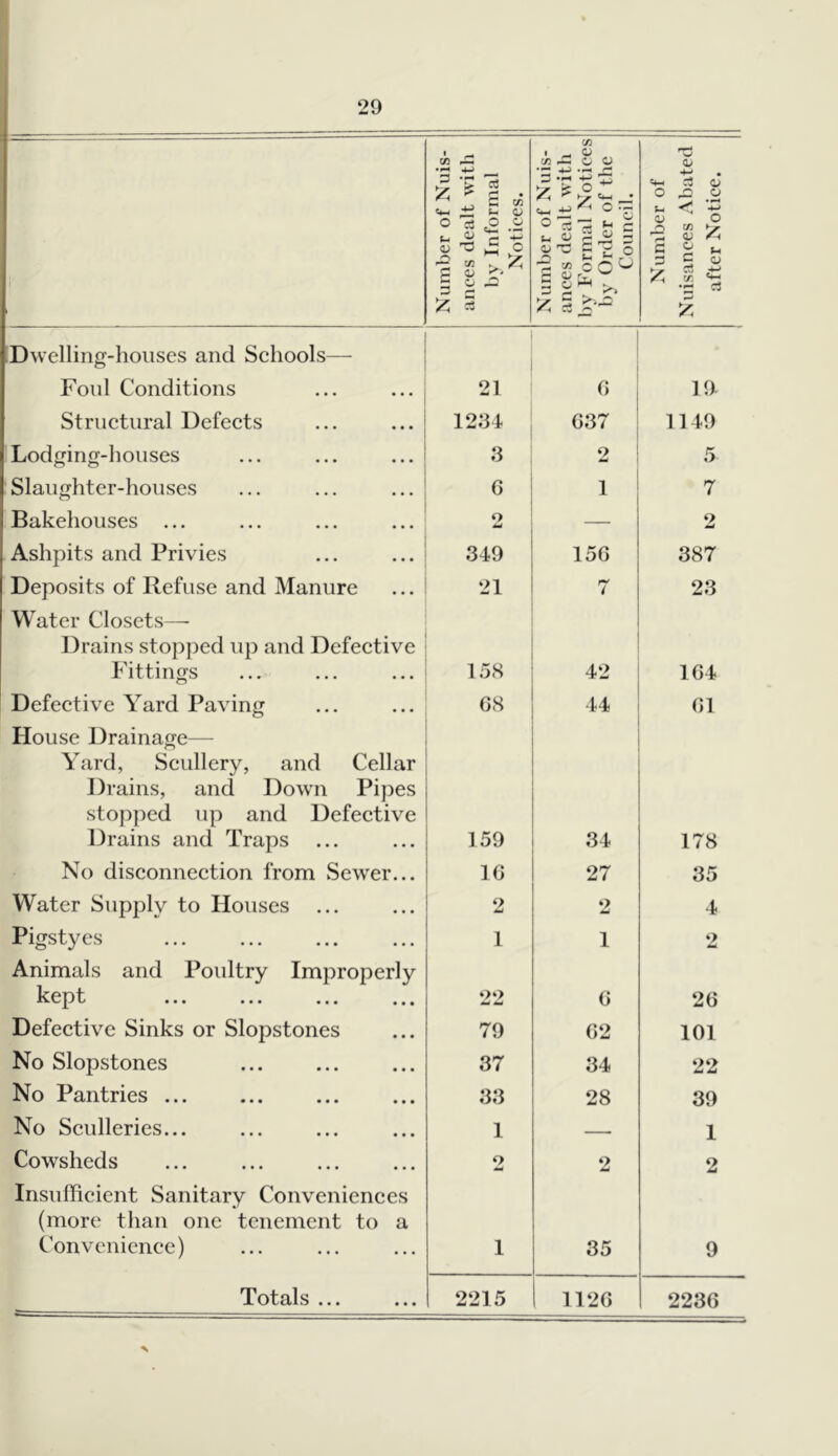 Number of Nuis- ances dealt with by Informal Notices. Number of Nuis- ances dealt with by Formal Notices by Order of the Council. Number of Nuisances Abated after Notice. Dwelling-houses and Sehools— Foul Conditions 21 0 19- Struetural Defeets G37 1149 Lodging-houses ,3 2 5 Slaughter-houses 6 1 7 Bakehouses ... o — 2 Ashpits and Privies 349 15G 387 Deposits of Refuse and Manure 21 7 23 Water Closets— Drains stopped up and Defeetive Fittings 15S 42 1G4 Defeetive Yard Paving GS 44 G1 House Drainage— Yard, Seullery, and Cellar Drains, and Down Pipes stopped up and Defective Drains and Traps 159 34 178 No disconnection from Sewer... 10 27 35 Water Supply to Houses ... 2 2 4 Pigsty es 1 1 2 Animals and Poultry Improperly k0pt ••• ••• G 2G Defective Sinks or Slopstones 79 G2 101 No Slopstones 37 34 22 No Pantries ... 33 28 39 No Sculleries... 1 1 Cowsheds o 2 2 Insufficient Sanitary Conveniences (more than one tenement to a Convenience) 1 35 9 Totals ... ... 2215 112G 223G