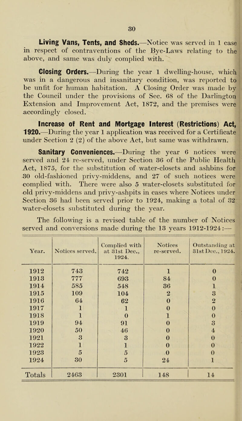 Living Vans, Tents, and Sheds.—Notice was served in l case in respect of contraventions of the Bye-Laws relating to the above, and same was duly complied with. j Closing Orders.—During the year 1 dwelling-house, which | was in a dangerous and insanitary condition, was reported to j be unfit for human habitation. A Closing Order was made by i the Couneil under the provisions of Sec. 68 of the Darlington Extension and Improvement Aet, 1872, and the premises were accordingly closed. Increase of Rent and Mortgage Interest (Restrictions) Act, ' 1920.—During the year 1 application was received for a Certificate under Section 2 (2) of the above Aet, but same was withdrawn. Sanitary Conveniences.—During the year 6 notices were served and 24 re-served, under Seetion 36 of the Public Health i Act, 1875, for the substitution of water-closets and ashbins for 30 old-fashioned privy-middens, and 27 of sueh notiees were complied with. There were also 5 water-closets substituted for old privy-middens and privy-ashpits in cases where Notiees under Section 36 had been served prior to 1924, making a total of 32 water-closets substituted during the year. The following is a revised table of the number of Notices served and conversions made during the 13 years 1912-1924:— Year. Notices served. Complied with at 81st Dec., 1924. Notices re-served. Ontstaiidinsj at 31st Dec., 1924. 1912 743 742 1 0 1913 777 693 84 0 1914 585 548 36 1 1915 109 104 2 3 1916 64 62 0 2 1917 1 1 0 0 1918 1 0 1 0 1919 94 91 0 3 1920 50 46 0 4 1921 3 3 0 0 1922 1 1 0 0 1923 5 5 0 0 1924 30 5 24 1