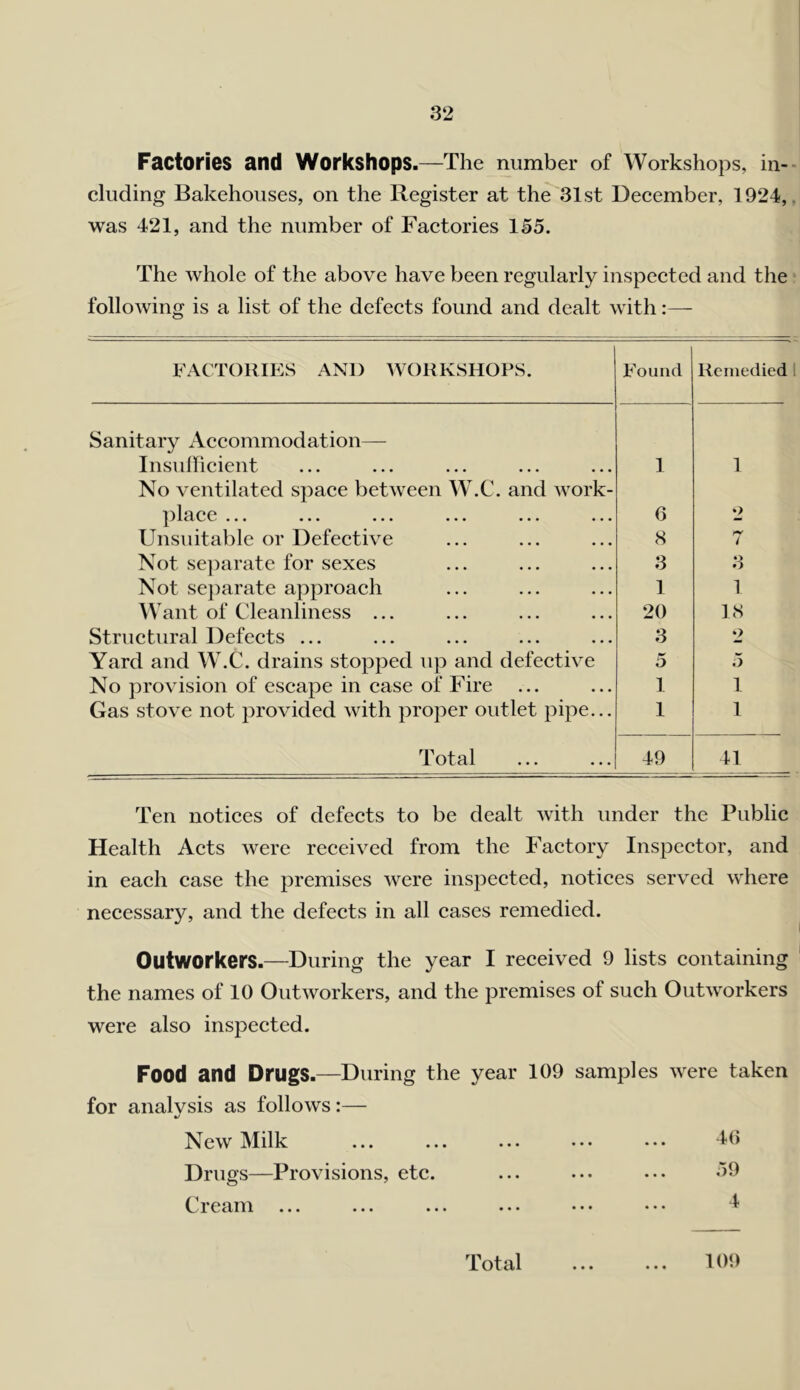 Factories and Workshops.—The number of Workshops, in- cluding Bakehouses, on the Register at the 31st December, 1924,, was 421, and the number of Factories 155. The whole of the above have been regularly inspected and the following is a list of the defects found and dealt with:— FACTORIES AND WORKSHOPS. Found Remedied Sanitary Accommodation— InsulFicient 1 1 No ventilated space between W.C. and work- place ••• ••• ••• 6 2 Unsuitable or Defective <S i Not se])arate for sexes 3 3 Not separate approach 1 1 Want of Cleanliness ... 20 IS Structural Defects ... 3 *2 Yard and W.C. drains stopped up and defective 5 .5 No provision of escape in case of Fire 1 1 Gas stove not provided with proper outlet pipe... 1 1 Total 49 41 Ten notices of defects to be dealt with under the Public Health Acts were received from the Factory Inspector, and in each case the premises were inspected, notices served where necessary, and the defects in all cases remedied. Outworkers.—During the year I received 9 lists containing the names of 10 Outworkers, and the premises of such Outworkers were also inspected. Food and Drugs.—During the year 109 samples were taken for analvsis as follows:— */ New Milk ... ... ... ••• ••• Drugs—Provisions, etc. ... ... ... .)0 Cream ... ... ... ... ... ... 1