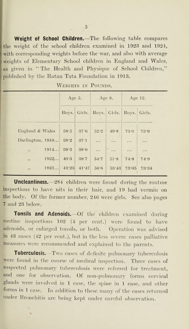 o Weight of School Children.—Tlic following table compares the weight of the school children examined in 1923 and 1921, j with corresponding weights before the war, and also with average i weights of Elementary School children in England and Wales, i as given in “ The Health and Physique of School Children,” [published by the Katan Tata Eoiindation in 1913. Weights in Pounds. Age .1. -Vge 8. Age 1‘2. Itovs. Girls. Hoys. (.iris. Hoys. (tills. ICii^fland it Wales 28-.J 27-0 .52-2 •19-8 72-0 72-9 Darlington, 1910... 28-2 27-1 ... ... ... ,, 1914... 29-2 28-0 ... ' ... ... 1922... 40-2 28-7 .54-7 .’>1-8 74-8 74-9 ,, 192.2... •12-22 41-47 .>0-8 .>2-4;j 72-0.5 72-24 Uncleanliness. -281 children were found during the ronline inspections to have nits in tlieir hair, and 19 had vermin on the body. Of the former number, 21(j were girls. Sec also pages 7 and 23 below. Tonsils and Adenoids.—Of the children examined during routine inspections 102 (1 jier cent.) were found to have adenoids, or cnlargeil tonsils, or both. Operation was advised in 43 cases (42 ])cr cent.), but in the less severe eases jialliative measures were reeomnuMuled and explained to the parents. Tuberculosis. Two eases of delinite ])ulmonary tuberculosis were lound in the course of medical inspection. Three eases of sus|)ccted pulmonary tuberculosis wei’e referred for treatment, and one tor obserx'ation. Of non-pulmomirv I'orms eer\'ieal glands were involved in 1 ease, the sj)ine in 1 ease, and other forms in 1 case. In addition to these many of the eases retunuxl under Hronehitis arc being kept under earelul observation. %