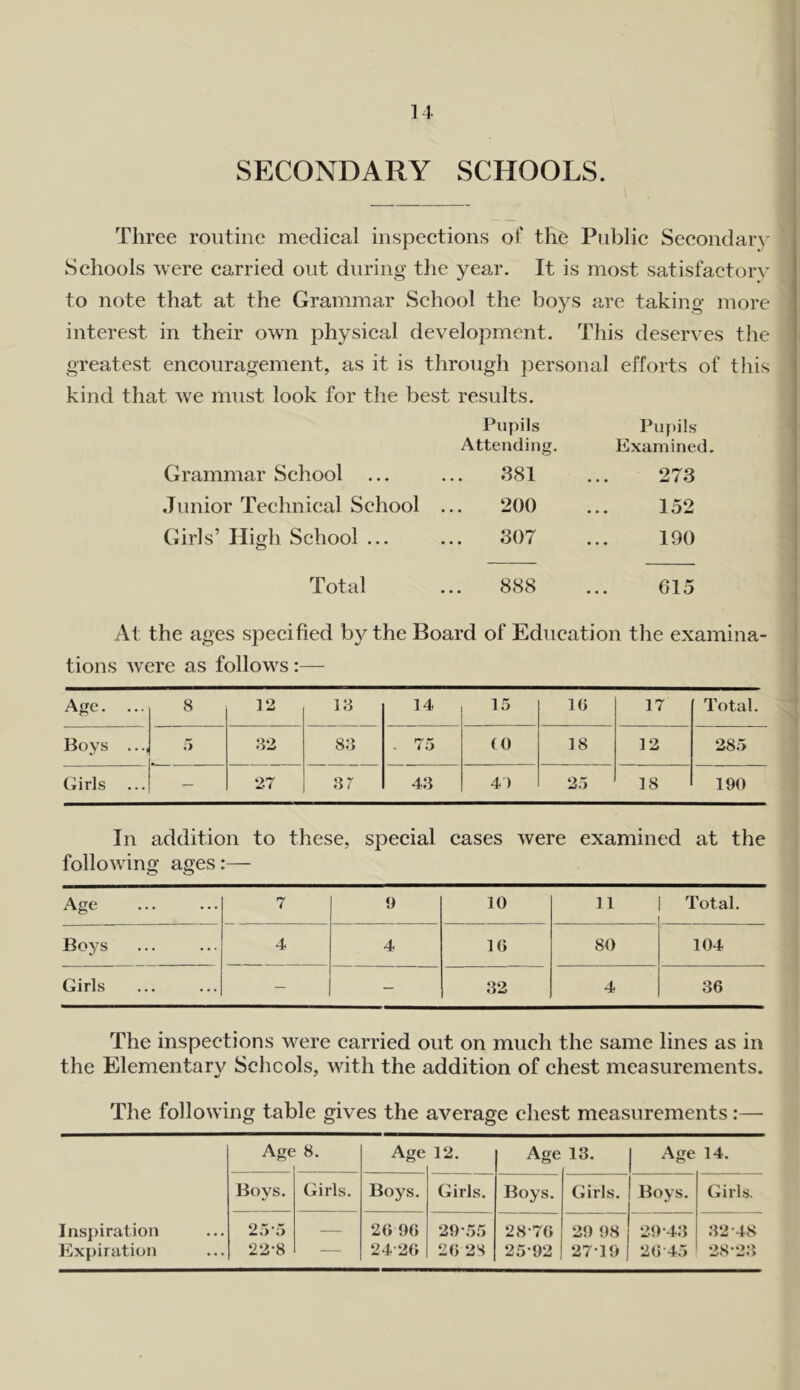 SECONDARY SCHOOLS. Three routine medieal iiispeetions ot' the Publie Seeondary Schools were carried out during the year. It is most satisfactory to note that at the Grammar School the boys are taking- more interest in their own physical development. This deserves the greatest encouragement, as it is through personal efforts of this kind that we must look for the best results. Pupils Attending. Pupils Examined. Grammar School 381 273 .Tunior Technical School 200 ... 152 Chris’ High School ... 307 190 Total 888 615 At the ages specified by the Board of Education the examina- tions w'ere as follows :— Age. ... 8 12 18 14 15 10 17 Total. Boys ..., 5 82 8:} . 75 (0 18 12 285 Girls — 27 87 48 4 ) 25 18 190 In addition to these, special cases were examined at the following ages Age 7 9 10 11 Total. Boys 4 4 16 80 104 Girls — - 32 4 86 The inspections M^ere carried out on much the same lines as in the Elementary Schools, with the addition of chest measurements. The following table gives the average chest measurements:— Age 8. Age 12. Age 13. Age 14. Boys. Girls. Boys. Girls. Boys. Girls. Boys. Girls. 25*5 22*8 20 96 24-20 29*55 26 28 28*76 25*92 29 98 27*19 j 29*48 26 45 82*48 28*28 Inspiration Expiration