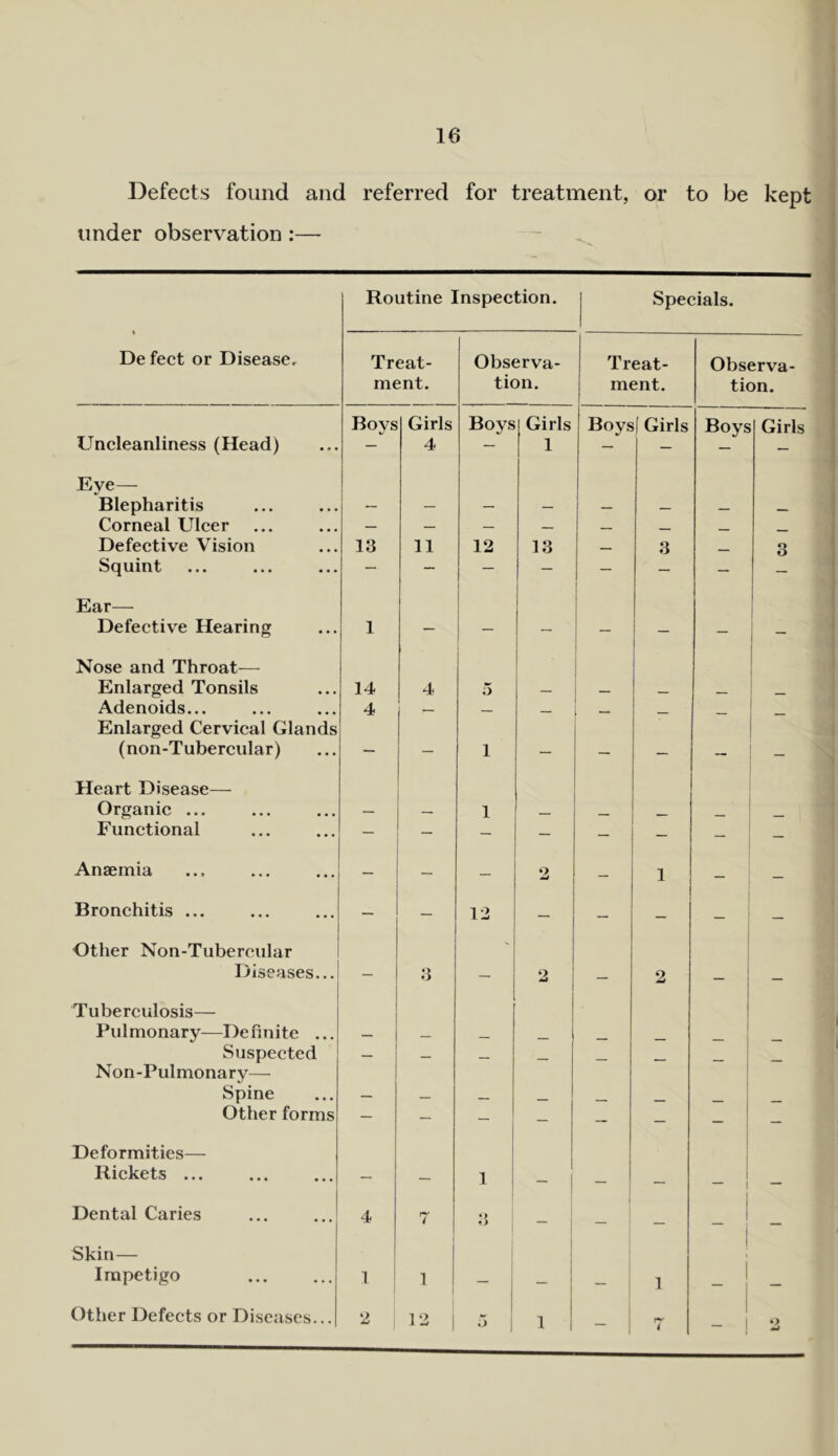 Defects found and referred for treatment, or to be kep under observation:— Routine Inspection. Specials. De feet or Disease, Treat- ment. Observa- tion. Treat- ment. 1 Observa- tion. Boys Girls Boys Girls Boys Girls Boys Girls Uncleanliness (Head) — 4 — 1 — — — — Eye— Blepharitis — — — _ _ — Corneal Ulcer — — _ — — Defective Vision 13 11 12 13 — 3 3 Squint — - — - — — — Ear— Defective Hearing 1 — — — - ! — — - Nose and Throat— Enlarged Tonsils 14 4 5 Adenoids... 4 . Enlarged Cervical Glands (non-Tubercular) — — 1 — — — — - Heart Disease— Organic ... — 1 . Functional — - - — - — - Anaemia - — 2 - 1 — Bronchitis ... — — 12 — — — _ Other Non-Tubercular Diseases... i — 3 _ 2 1 1 Tuberculosis— Pulmonary—Definite ... — __ 1 Suspected — Non-Pulmonary— Spine — — _ Other forms — - _ - — — — Deformities— Rickets ... — — 1 — — — — 1 — Dental Caries 4 7 3 — 1 I I — i _ Skin— Impetigo 1 ! 1 1 1 1 1 1 Other Defects or Diseases... 2 12 1 5 1 1 1 - 1 • > rt*