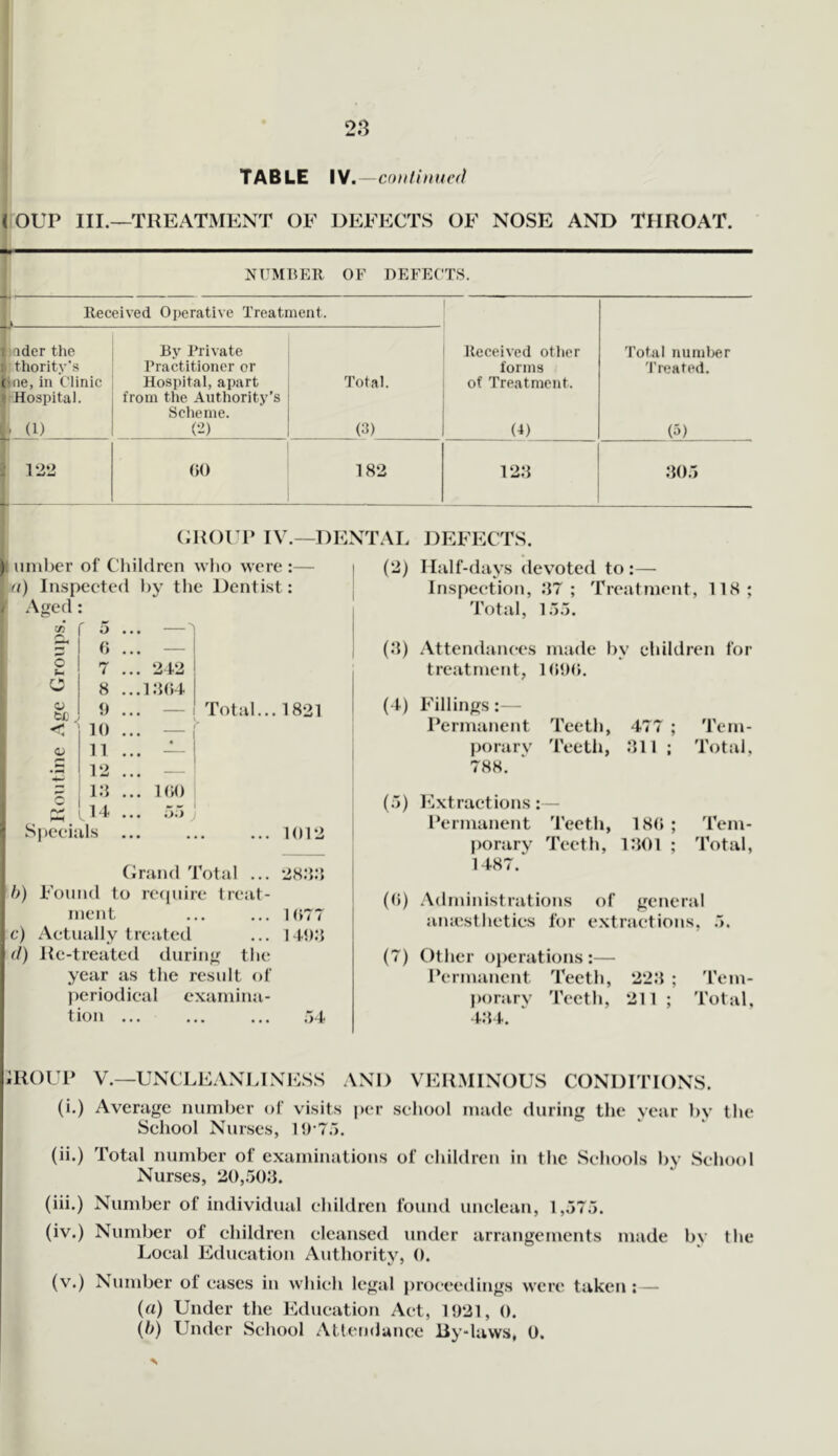 TABLE iV. ~ conihiued i OUP III.—TREATMENT OF DEFECTS OF NOSE AND THROAT, NOMBER OF DEFECTS. Received Operative Treatment. t nder the By Private Received other Total number thority’s Practitioner or forms 'treated. ne, in Clinic Hospital, apart Total. of Treatment. Hospital. from the Authority’s Scheme. (1) (•2) (3) (4) (5) 1‘22 ()() 182 12.‘{ .‘lO.j (iROl P IV.—DENTAL umber of Children wlio were :— (() Inspected by the Dentist: C-i) Aged o ... —1 9 1 o b. 7 ... 242 i C 8 ...12(»4 o tc 9 ... — 1 10 1 o 11 12 i:{ ... KiO ' c l-H 14 ... i>5 Specials • • • DEFECTS. Half-days dev’oted to :— Inspection, .‘17 ; Treatment, 118; Total, l;j.). Total... 1821 (irand Total ... h) Found to re(juire treat- ment c) Actually treated (f) Re-treated during the year as the result of periodical examina- tion ... 1012 1 (»77 1 tt):! .It .Attendances made bv children for treatment, l(;9(i. (^) Fillings:— Permanent Teeth, 477 ; Tem- porarv Teeth, .‘111 ; Total, 788. (■>) bjXtructions; Permanent Teeth, 18(> ; Tern- |)orarv Teeth, IHOl ; Total, 1487.“ (h) .Administrations of generi ;il amcsthctics for e.xt rac'tions i, .). (7) Other operations:— Permanent Teeth, ‘222 ; 'I'em- porary Teeth, 211 ; Total, iROUP V.—UxNCLEANLINE.SS AND VERMINOUS CONDITIONS. (i.) Average number of visits per school made during the year by the School Nurses, ll)-7.). (ii.) Total number of examinations of children in the Schools by Scluxd Nurses, 2(),.70;j. (iii.) Number of individual children found unclean, l,.>7a. (iv.) Number of children cleansed under arrangements made by the Local Education Authority, 0. (v.) Number of cases in which legal proceedings were taken :— (a) Under the Education Act, 1921, 0. (h) Under School Attetjdance By-laws, 0.