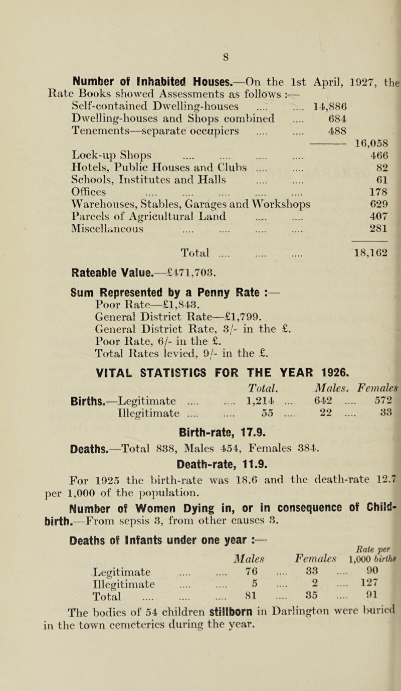 Number of inhabited Houses—On the 1st April, 1927, the Rate Books showed Assessments as follows :— Self-contained Dwelling-houses .... .... 14,886 Dwelling-houses and Shops combined .... 684 Tenements—separate occupiers .... .... 488 16,058 Lock-up Shops .... .... .... .... 466 Hotels, Public Houses and Clubs .... .... 82 Schools, Institutes and Halls .... .... 61 Offices .... .... .... .... .... 178 Warehouses, Stables, Garages and Workshops 629 Parcels of Agricultural Land .... .... 407 Miscellaneous .... .... .... .... 281 Total 18,162 Rateable Value.—£471,703. Sum Represented by a Penny Rate :— Poor Rate—£1,843. General District Rate—£1,799. General District Rate, 3/- in the £. Poor Rate, 6/- in the £. Total Rates levied, 9/- in the £. VITAL STATISTICS FOR THE YEAR 1926. Total. Males. Females Births.—Legitimate .... .... 1,214 ... 642 .... 572 Illegitimate .... .... 55 .... 22 .... 33 Birth-rate, 17.9. Deaths.—Total 838, Males 454, Females 384. Death-rate, 11.9. For 1925 the birth-rate was 18.6 and the death-rate 12.7 per 1,000 of the population. Number of Women Dying in, or in consequence of Child- birth.—From sepsis 3, from other causes 3. Deaths of Infants under one year:— Females Rate per Males 1,000 births Legitimate .... .... 76 33 90 Illegitimate .... .... 5 2 .. 127 Total .... .... .... 31 35 91 The bodies of 54 children stillborn in Darlington were buried in the town cemeteries during the year.
