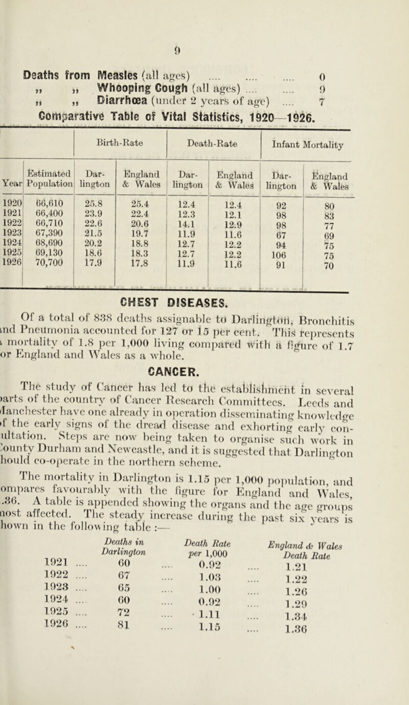 „ „ Whooping Gough (all ages) 0 ,, „ Diarrhoea (under 2 years of age) .... 7 Comparative Table of Vital Statistics, 1920—^1926. Birth-Rate Death-Rate Infant Mortality Estimated Dar- England Dar- England Dar- England Year Population lington & Wales lington & Wales lington & Wales 1920 66,610 25.8 25.4 12.4 12.4 92 80 1921 66,400 23.9 22.4 12.3 12.1 98 83 1922 66,710 22.6 20.6 14.1 12.9 98 77 1923 67,390 21.5 19.7 11.9 11.6 67 69 1924 68,690 20.2 18.8 12.7 12.2 94 75 1925 69,130 18.6 18.3 12.7 12.2 106 75 1926 70,700 17.9 17.8 11.9 11.6 91 70 CHEST DISEASES. Of a total of 838 deaths assignable to Darlington, Bronchitis md Pneumonia accounted for 127 or 15 per cent. This represents i mortality of 1.8 per 1,000 living compared with a figure of 1.7 or England and Wales as a whole. CANCER. The study of Cancer has led to the establishment in several >arts of the country of Cancer Research Committees. Leeds and Manchester have one already in operation disseminating knowledge »f the early signs of the dread disease and exhorting early con- sultation. Steps are now being taken to organise such work in ounty Durham and Newcastle, and it is suggested that Darlington hould co-operate in the northern scheme. y n Darlington is 1.15 per 1,000 population, and ompares favourably with the figure for England and Wales .36. A table is appended showing the organs and the a<rC groups .lost affected. The steady increase during the past six years is hown in the following table :— 1921 .... Deaths in Darlington Death Rate per 1,000 England, d> Wale Death Rate 60 0.92 1.21 1922 .... 67 1.03 1.22 1923 .... 65 1.00 1.26 1924 ... 60 0.92 1.29 1925 .... 72 • 1.11 1.34 1926 .... 81 1.15 1.36