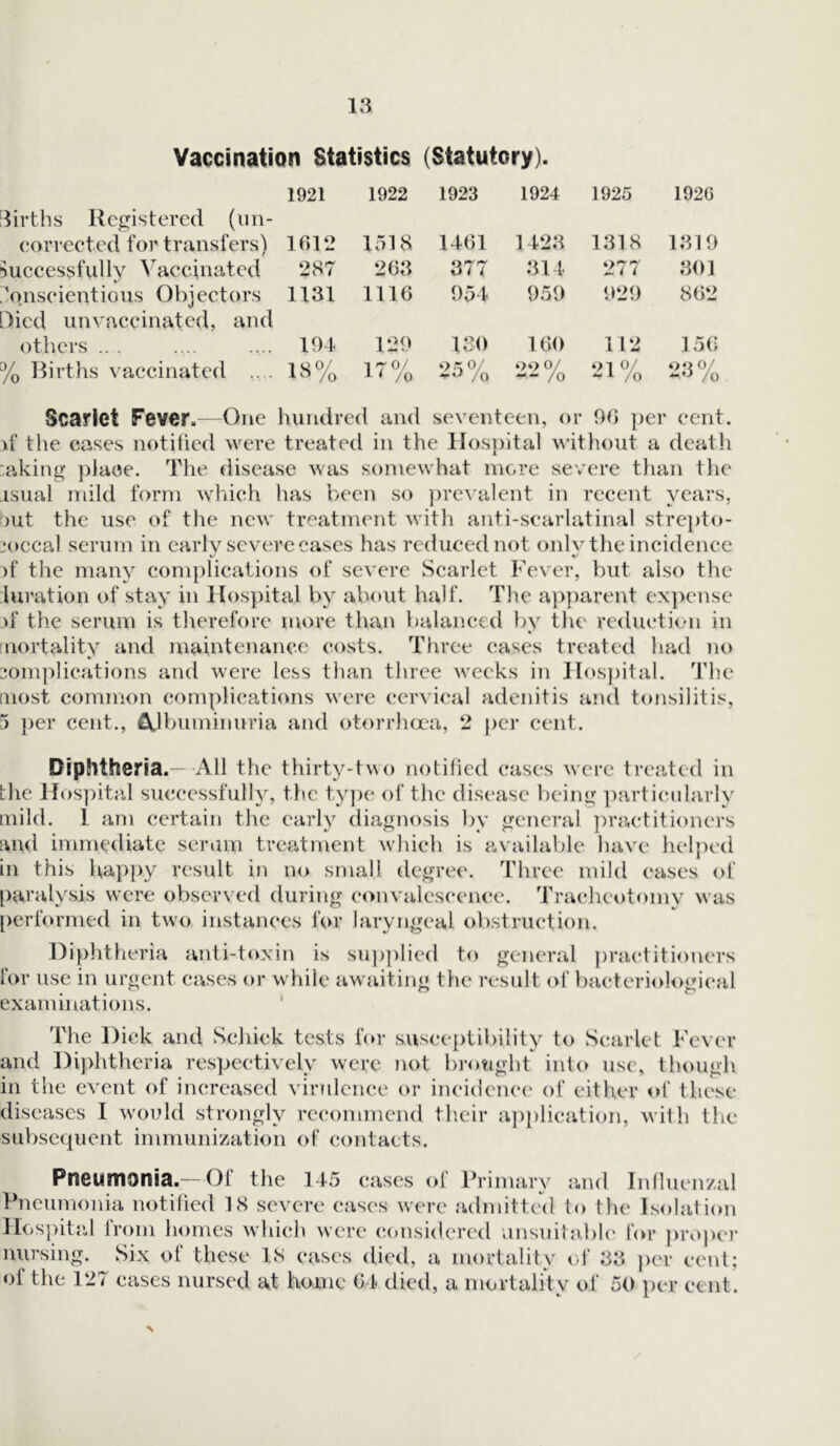 Vaccination Statistics (Statutory) 1921 1922 1923 1924 1925 1926 Births Registered (un- corrected for transfers) 1612 1518 1461 1 423 1318 1319 Successfully Vaccinated 287 263 377 314 277 301 Conscientious Objectors Died unvaccinated, and 1131 1116 954 959 929 862 others .. . 194 129 ISO 160 112 156 % Births vaccinated .... 18% 17°/ 1 • /o 25% - - /o 21% 0‘? 0/ /o Scarlet Fever.—One hundred and seventeen, or 90 per cent, if the cases notified were treated in the Hospital without a death :.aking place. The disease was somewhat more severe than the jsual mild form which has been so prevalent in recent years, >ut the use of the new treatment with anti-scarlatinal strepto- coccal serum in earlv severe cases has reduced not onlv the incidence K «/ >f the many complications of severe Scarlet Fever, but also the Jurat ion of stay in Hospital by about half. The apparent expense >f the serum is therefore more than balanced by the reduction in mortality and maintenance costs. Three cases treated had no complications and were less than three weeks in Hospital. The most common complications were cervical adenitis and tonsil it is, 5 per cent., fljbuminuria and otorrhcea, 2 per cent. Diphtheria.— All the thirty-two notified cases were treated in the Hospital successfully, the type of the disease being particularly mild. 1 am certain the early diagnosis by general practitioners and immediate serum treatment which is available have helped in this happy result in no small degree. Three mild cases of paralysis were observed during convalescence. Tracheotomy was performed in two instances for laryngeal obstruction. Diphtheria anti-toxin is supplied to general practitioners for use in urgent cases or while awaiting the result of bacteriological examinations. The Dick and Schick tests for susceptibility to Scarlet Fever and Diphtheria respectively were not brought into use, though in the event of increased virulence or incidence of either of these diseases I would strongly recommend their application, with the subsequent immunization of contacts. Pneumonia.— 01 the 145 cases of Primary and Influenzal Pneumonia notified 18 severe cases were admitted to the Isolation Hospital from homes which were considered unsuitable for proper nursing. Six ot these IS cases died, a mortality of 83 per cent; of the 127 cases nursed at home 64 died, a mortality of 50 per cent.