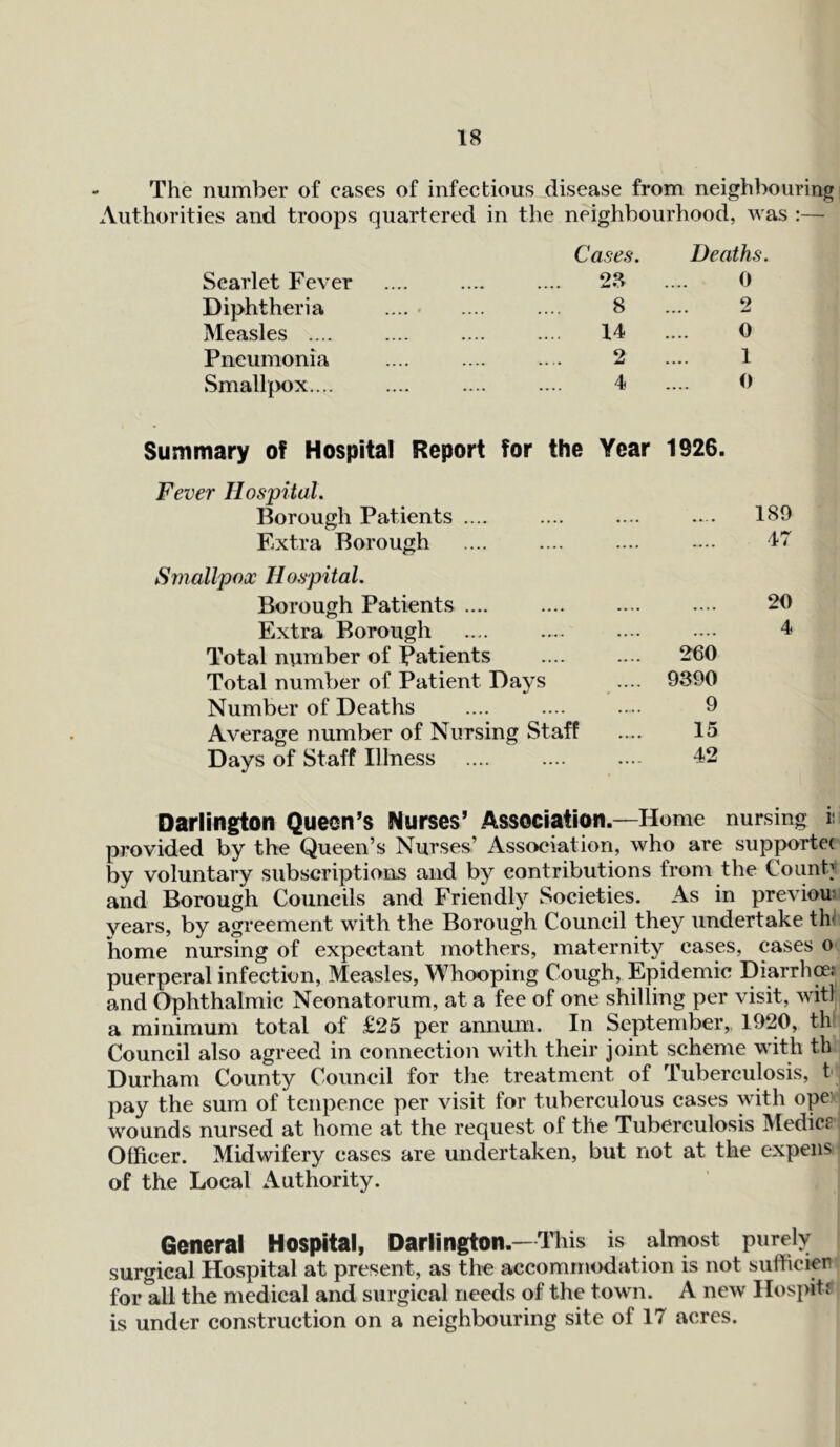 The number of cases of infectious disease from neighbouring Authorities and troops quartered in the neighbourhood, was :— Cases. Deaths. Scarlet Fever 23 .... 0 Diphtheria 8 .... 2 Measles .... 14 .... 0 Pneumonia 2 .... 1 Smallpox.... 4 .... 0 Summary of Hospital Report for the Year 1926. Fever Hospital. Borough Patients .... .... .... 1. Extra Borough .... .... Smallpox Hospital. Borough Patients .... .... Extra Borough .... Total number of Patients 260 Total number of Patient Days 9390 Number of Deaths 9 Average number of Nursing Staff 15 Days of Staff Illness .... 42 Darlington Queen’s Nurses’ Association—Home nursing v, provided by the Queen’s Nurses’ Association, who are supportec by voluntary subscriptions and by contributions from the County and Borough Councils and Friendly Societies. As in previous vears, by agreement with the Borough Council they undertake th« home nursing of expectant mothers, maternity cases, cases o puerperal infection, Measles, Whooping Cough, Epidemic Diarrhre.' and Ophthalmic Neonatorum, at a fee of one shilling per visit, wit) a minimum total of £25 per annum. In September, 1920, th Council also agreed in connection with their joint scheme with th Durham County Council for the treatment of Tuberculosis, t pay the sum of tcnpence per visit for tuberculous cases with ope wounds nursed at home at the request of the Tuberculosis Medic? Officer. Midwifery cases are undertaken, but not at the expens of the Local Authority. General Hospital, Darlington.—This is almost purely surgical Hospital at present, as the accommodation is not sufficier for all the medical and surgical needs of the town. A new Hospitr is under construction on a neighbouring site of 17 acres.