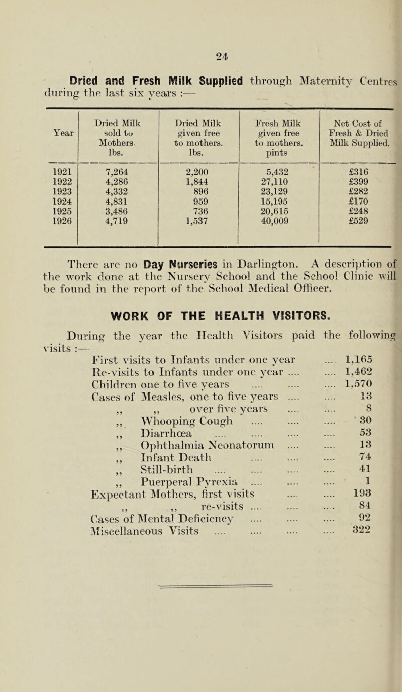 Dried and Fresh Milk Supplied through Maternity Centres during the last six vears :— O %/ Year Dried Milk sold to Mothers, lbs. Dried Milk given free to mothers, lbs. Fresh Milk given free to mothers, pints Net Cost of Fresh & Dried Milk Supplied. 1921 7,264 2,200 5,432 £316 1922 4,286 1,844 27,110 £399 1923 4,332 896 23,129 £282 1924 4,831 959 15,195 £170 1925 3,486 736 20,615 £248 1926 4,719 1,537 40,009 £529 There are no Day Nurseries in Darlington. A description of the work done at the Nursery School and the School Clinic* will he found in the report of the School Medical Officer. WORK OF THE HEALTH VISITORS. During the year the Health Visitors paid the following visits :— First visits to Infants under one year .... 1,165 Re-visits to Infants under one year .... .... 1,462 Children one to five years .... 1,570 Cases of Measles, one to five years .... 13 ,, ,, over five years 8 ,, Whooping Cough 30 ,, Diarrhoea 53 ,, Ophthalmia Neonatorum 13 ,, Infant Death 74 ,, Still-birth 41 ,, Puerperal Pyrexia 1 Expectant Mothers, first, \isits 193 ,, ,, re-visits .... 84 Cases of Mental Deficiency 92 Miscellaneous Visits 322