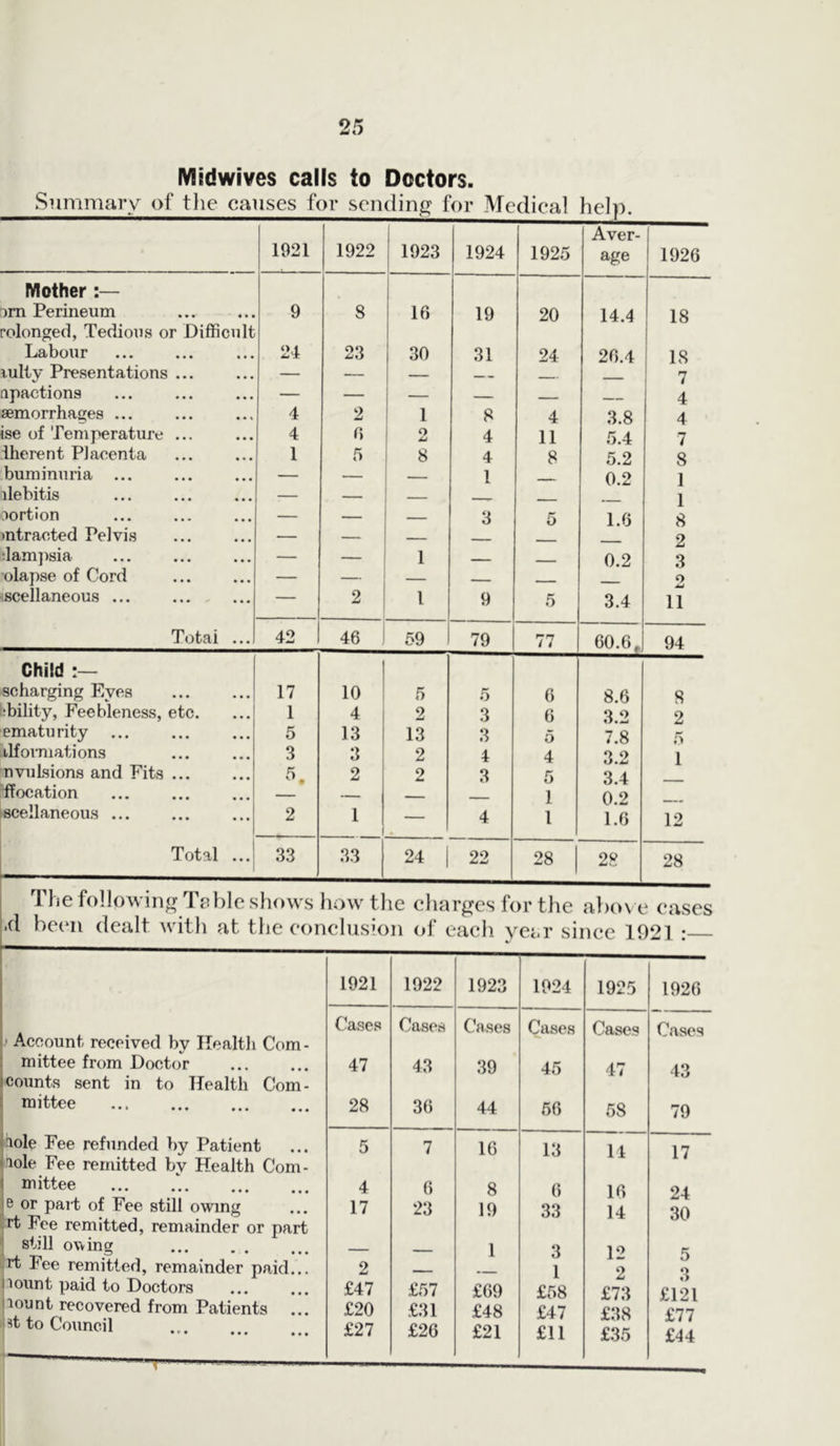 Midwives calls to Doctors. 1921 1922 1923 1924 1925 Aver- age 1926 Mother:— im Perineum rolonged, Tedious or Difficult 9 8 16 19 20 14.4 18 Labour • • • 24 23 30 31 24 20.4 18 lulty Presentations ... • • • — — — 7 npactions • • • — — — — _ 4 semorrhages ... 4 2 1 8 4 3.8 4 ise of Temperature ... 4 r, Q & 4 11 5.4 7 iherent Placenta 1 5 8 4 8 5.2 8 buminuria ... • • • — — 1 0.2 1 llebitis • • • — — — 1 portion • • • — — — 3 5 1.6 8 >ntraoted Pelvis ... — — _ _____ 2 dampsia ... — — 1 0.2 3 olapse of Cord . . . — — — - - o scellaneous ... ... — 2 1 9 5 3.4 11 Totai ... 42 46 59 79 77 60.6 J 94 Child scharging Fives ... 17 10 5 5 6 8.6 8 ffiility, Feebleness, etc. • • • 1 4 2 3 6 3.2 2 ematurity ... • • • 5 13 13 3 5 7.8 5 ilfovmations 3 3 2 4 4 3 ° 1 nvulsions and Fits ... ... 5. 2 2 3 5 3.4 ffocation ... — - 1 0.2 scellaneous • . • 2 1 — 4 l 1.6 12 Total ... 33 33 24 22 28 28 28 The following Table shows how the charges for the above cases .d been dealt with at the conclusion of each year since 1921 : 1921 1922 1923 1924 1925 1926 Cases Cases Cases Cases Cases Cases 47 43 39 45 47 43 28 36 44 56 58 79 5 7 16 13 14 17 4 6 8 6 16 24 17 23 19 33 14 30 — — 1 3 12 5 2 — — 1 2 3 £47 £57 £69 £58 £73 £121 £20 £31 £48 £47 £38 £77 £27 £26 £21 £11 £35 £44 ' Account, received by Health Com mittee from Doctor counts sent in to Health Com mittee iiole Fee refunded by Patient lole Fee remitted by Health Com mittee le or part of Fee still owing rt Fee remitted, remainder or pari still owing rt Fee remitted, remainder paid nount paid to Doctors lount recovered from Patients *t to Council