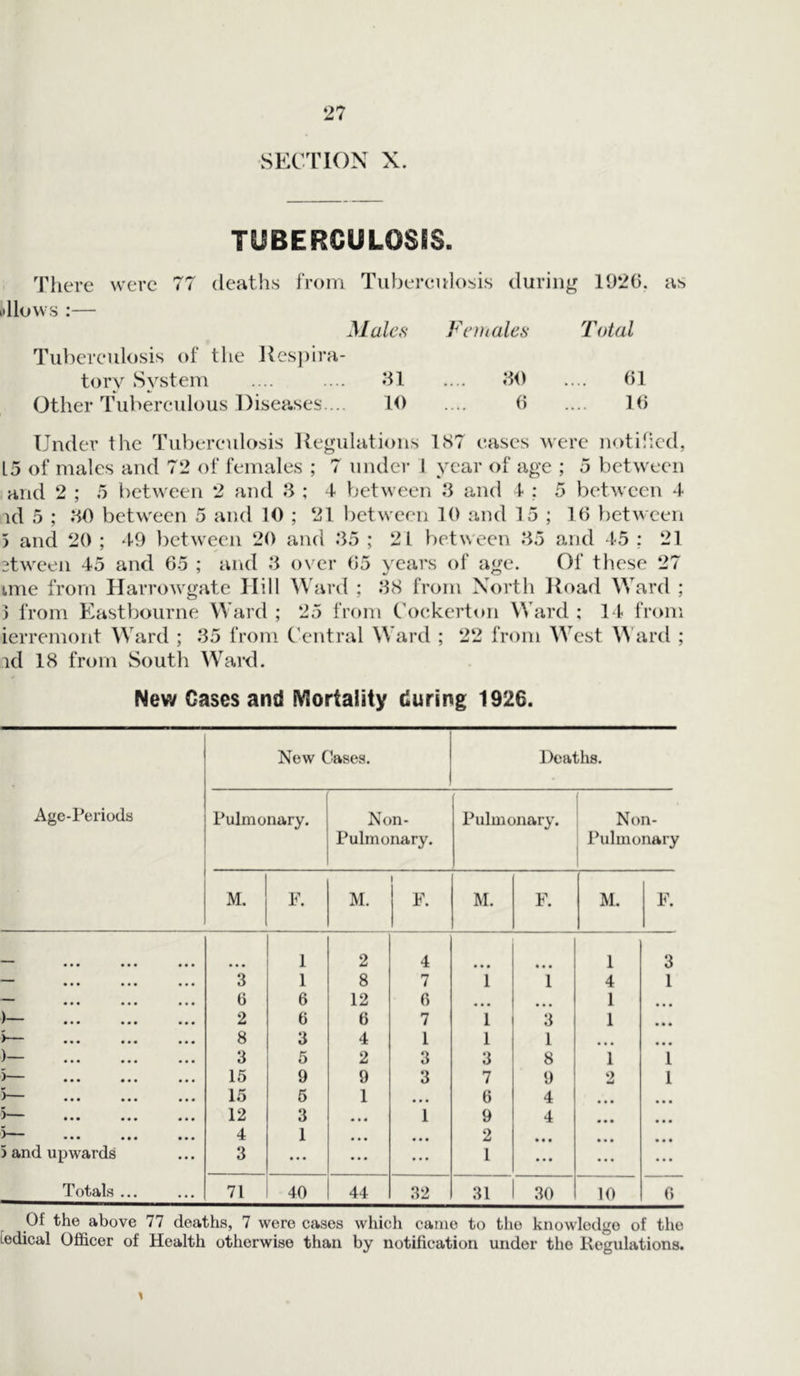 SECTION X. TUBERCULOSES. There were 77 deaths from Tuberculosis during 1926. as allows :— Males Females Tuberculosis of the Respira- tory System .... .... 31 .... 30 Other Tuberculous Diseases.... 10 .... 6 Total 61 16 Under the Tuberculosis Regulations 1S7 cases were notified, L5 of males and 72 of females ; 7 under 1 year of age ; 5 between and 2 ; 5 between 2 and 3 ; 4 between 3 and 4 ; 5 between 4 id 5 ; 30 between 5 and 10 ; 21 between 10 and 15 ; 16 between 5 and 20 ; 49 between 20 and 35 ; 21 between 35 and 45 : 21 stween 45 and 65 ; and 3 over 65 years of age. Of these 27 ime from Harrowgate Hill Ward ; 38 from North Road Ward ; 3 from Eastbourne Ward ; 25 from Cockerton Ward ; 14 from ierremont Ward ; 35 from Central Ward ; 22 from West Ward ; id 18 from South Ward. New Cases and Mortality during 1926. New Cases. Deaths. Age-Periods Pulmonary. Non- Pulmonary. Pulmonary. Non- Pulmonary M. F. M. 1 F. M. F. M. F. . 1 2 4 1 3 — 3 1 8 7 1 1 4 1 — 6 6 12 6 • • • 1 • • • )— 2 6 6 7 1 3 1 • • • 5— 8 3 4 1 1 1 • • • • • • )— 3 5 2 3 3 8 1 1 )— 15 9 9 3 7 9 2 1 5— 15 5 1 • • • 6 4 • • • • • • 5— 12 3 • • • 1 9 4 • • • • • • )— 4 1 • • • • • • 2 • • • • • • • • • 5 and upwards 3 ... ... ... 1 • • • ... ••• Totals ... 71 40 44 32 31 30 10 6 Of the above 77 deaths, 7 were cases which came to the knowledge of the [edical Officer of Health otherwise than by notification under the Regulations.