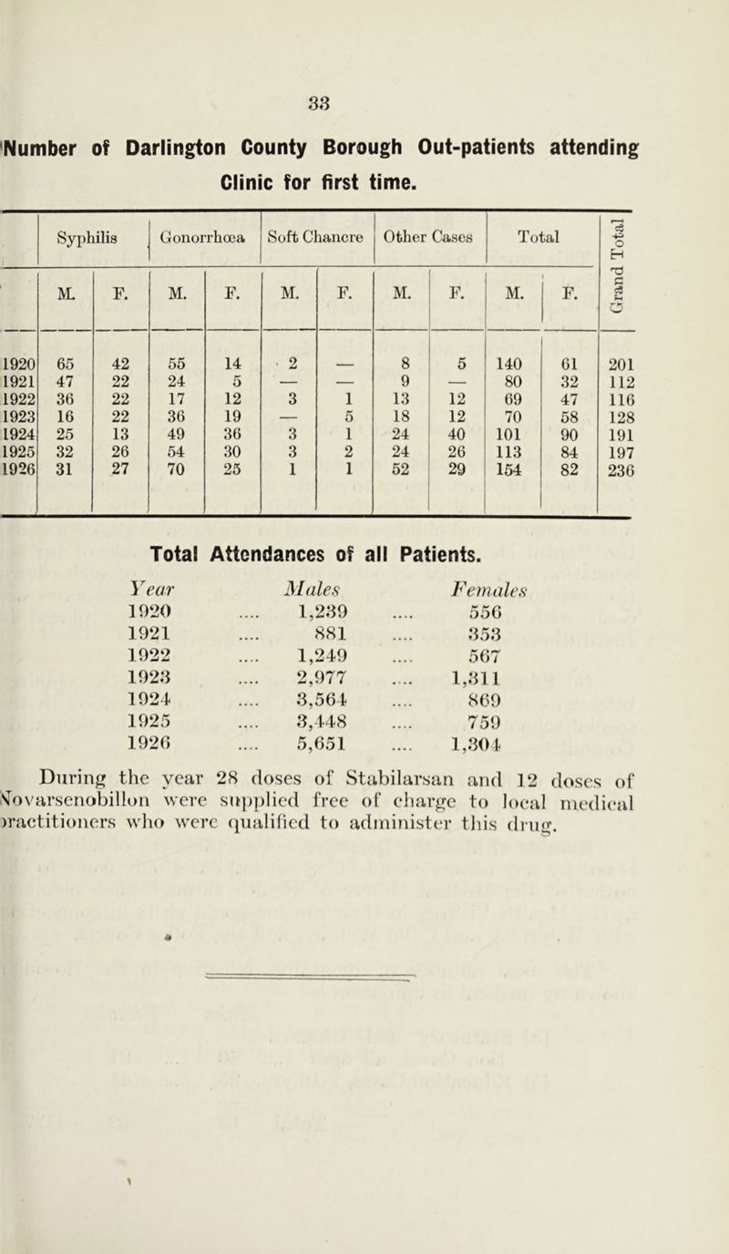 'Number of Darlington County Borough Out-patients attending Clinic for first time. Syphilis Gonorrhoea Soft Chancre Other Cases Total *c3 O H C M. F. M. F. M. F. M. F. M. F. c3 Sh o 1920 65 42 55 14 • 2 8 5 140 61 201 1921 47 22 24 5 — — 9 — 80 32 112 1922 36 22 17 12 3 1 13 12 69 47 116 1923 16 22 36 19 — 5 18 12 70 58 128 1924 25 13 49 36 3 1 24 40 101 90 191 1925 32 26 54 30 3 2 24 26 113 84 197 1926 31 27 70 25 1 1 52 29 154 82 236 Total Attendances of all Patients. Year Males Females 1920 1,239 • • • • 55G 1921 881 .... 353 1922 1,249 .... 567 1923 2,977 1,311 1924 3,564 .... 869 1925 3,448 .... 759 1920 5,651 • • •. 1,304 During the year 28 doses of Stabilarsan and 12 doses of Novarsenobillon were supplied free of charge to local medical )raetitioners who were qualified to administer this drug.