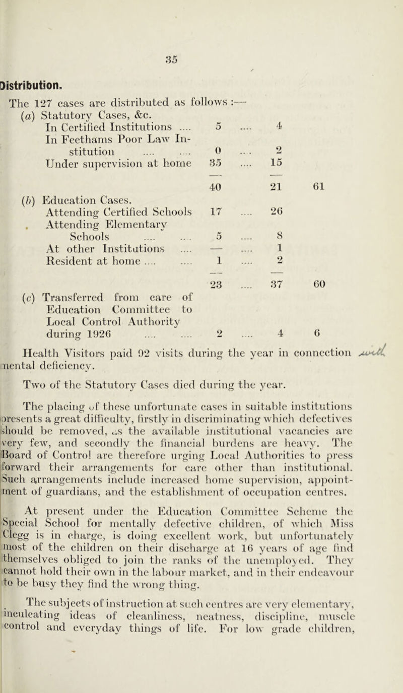 Distribution, The 127 cases are distributed as follows :— («) Statutory Cases, &c. In Certified Institutions .... 5 4 In Feethams Poor Law In- stitution 0 o Under supervision at home .35 15 (b) Education Cases. Attending Certified Schools 40 17 21 26 • Attending Elementary Schools 5 8 At other Institutions — 1 Resident at home .... 1 2 61 2.3 (c) Transferred from care of Education Committee to Local Control Authority during 1926 .... .... 2 .37 60 4 6 Health Visitors paid 92 visits during the year in connection mental deficiency. Two of the Statutory Cases died during the year. The placing of these unfortunate cases in suitable institutions (presents a great difficulty, firstly in discriminating which defectives should be removed, as the available institutional vacancies are very few, and secondly the financial burdens are heavy. The Board of Control are therefore urging Local Authorities to press forward their arrangements for care other than institutional. Such arrangements include increased home supervision, appoint- ment of guardians, and the establishment of occupation centres. At present under the Education Committee Scheme the Special School for mentally defective children, of which Miss Clegg is in charge, is doing excellent work, but unfortunately most of the children on their discharge at 16 years of age find themselves obliged to join the ranks of the unemployed. They cannot hold their own in the labour market, and in their endeavour to be busy thev find the wrong thing. The subjects of instruction at such centres are very elementary, inculcating ideas of cleanliness, neatness, discipline, muscle control and everyday things of life. For low grade children,