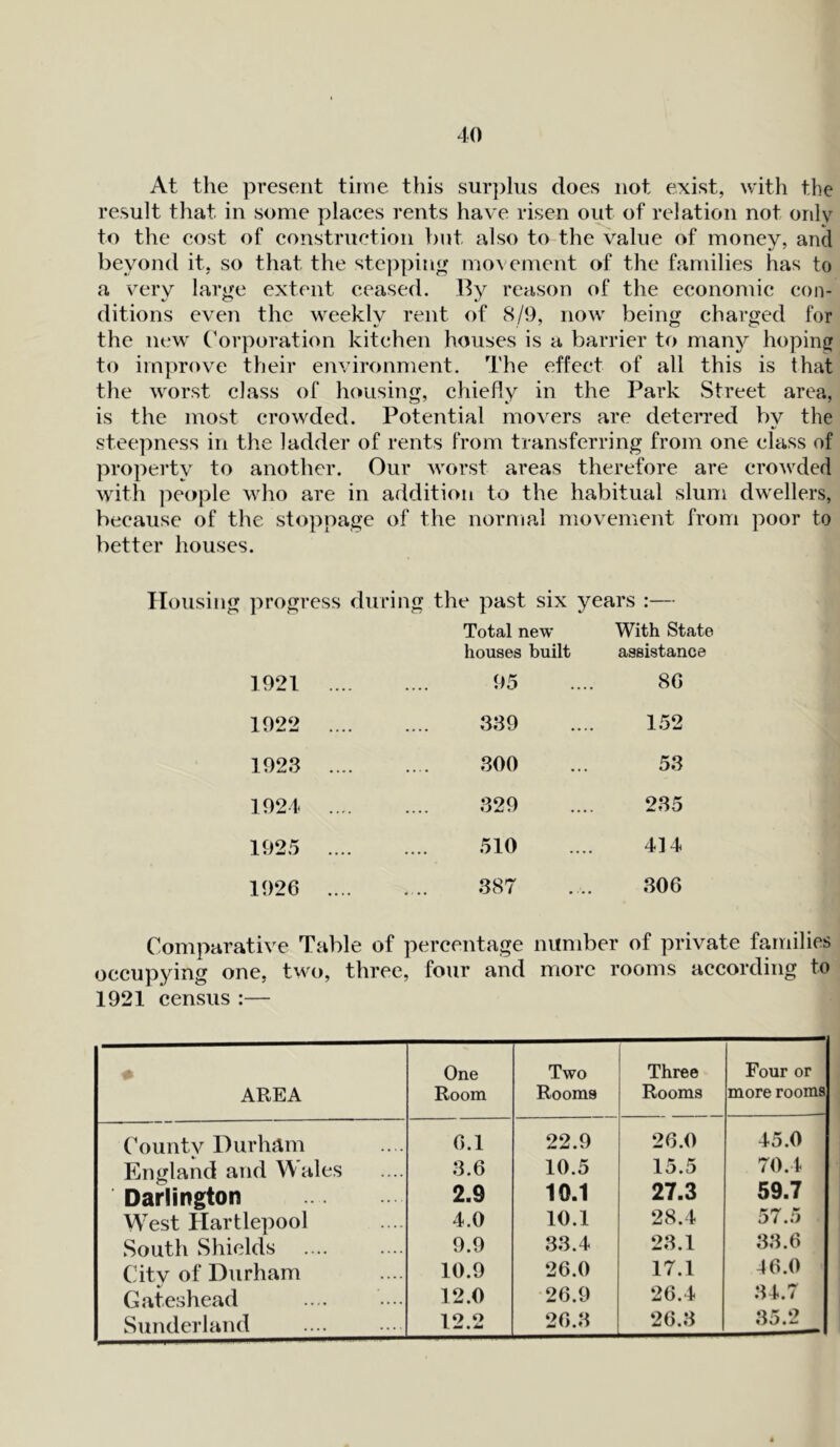 At the present time this surplus does not exist, with the result that in some places rents have risen out of relation not only to the cost of construction but also to the value of money, and beyond it, so that the stepping movement of the families has to a very large extent ceased. By reason of the economic con- ditions even the weekly rent of 8/9, now being charged for the new Corporation kitchen houses is a barrier to many hoping to improve their environment. The effect of all this is that the worst class of housing, chiefly in the Park Street area, is the most crowded. Potential movers are deterred by the steepness in the ladder of rents from transferring from one class of property to another. Our worst areas therefore are crowded with people who are in addition to the habitual slum dwellers, because of the stoppage of the normal movement from poor to better houses. Housing progress during 1921 1922 1923 1924 1925 1926 the past six years :— Total new houses built With State assistance 95 86 339 152 300 53 329 235 510 414 387 306 Comparative Table of percentage number of private families occupying one, two, three, four and more rooms according to 1921 census :— ♦ AREA One Room Two Rooms Three Rooms Four or more rooms Countv Durham 6.1 22.9 26.0 45.0 England and Wales 3.6 10.5 15.5 70.4 Darlington 2.9 10.1 27.3 59.7 West Hartlepool 4.0 10.1 28.4 57.5 South Shields 9.9 33.4 23.1 33.6 Citv of Durham 10.9 26.0 17.1 46.0 Gateshead 12.0 26.9 26.4 34.7 Sunderland 12.2 26.3 26.3 35.2