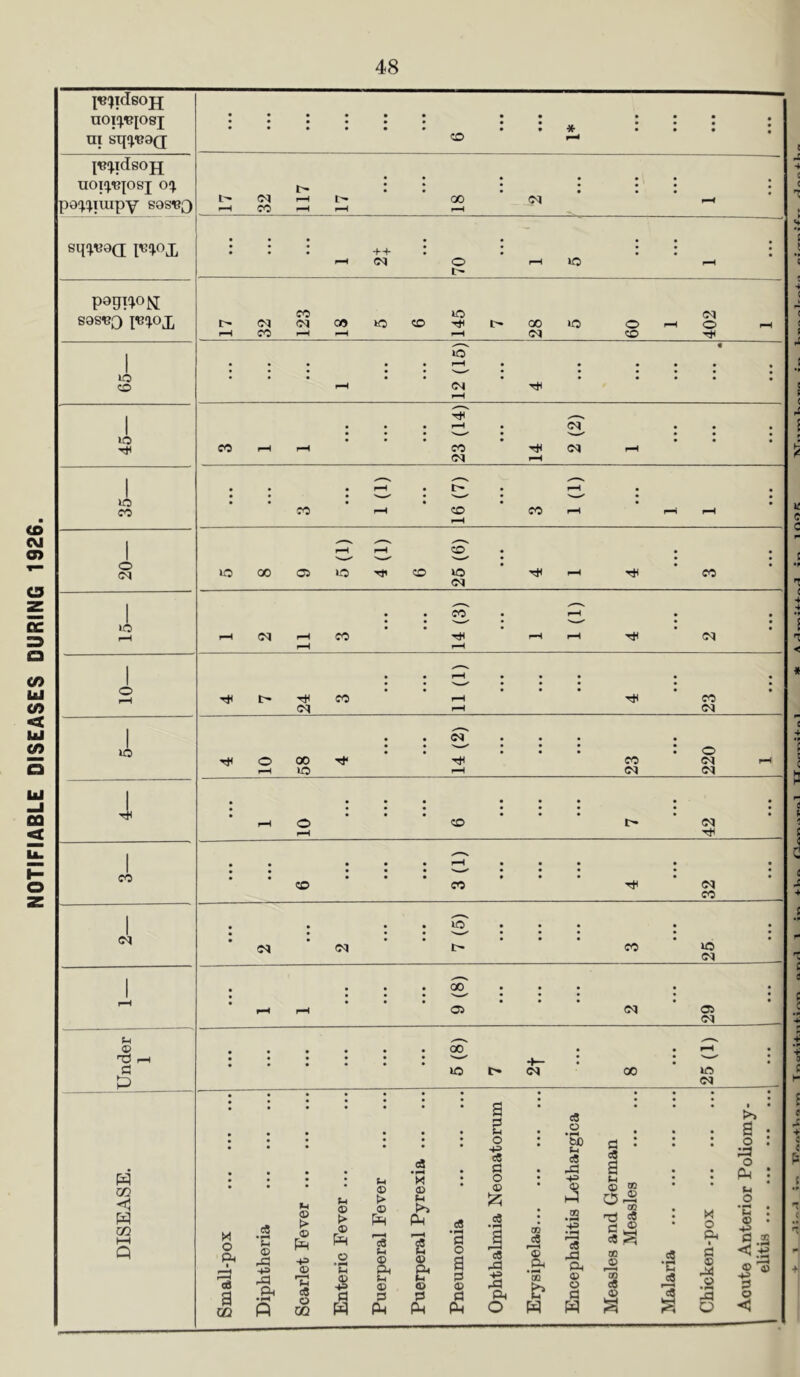 NOTIFIABLE DISEASES DURING 1926.
