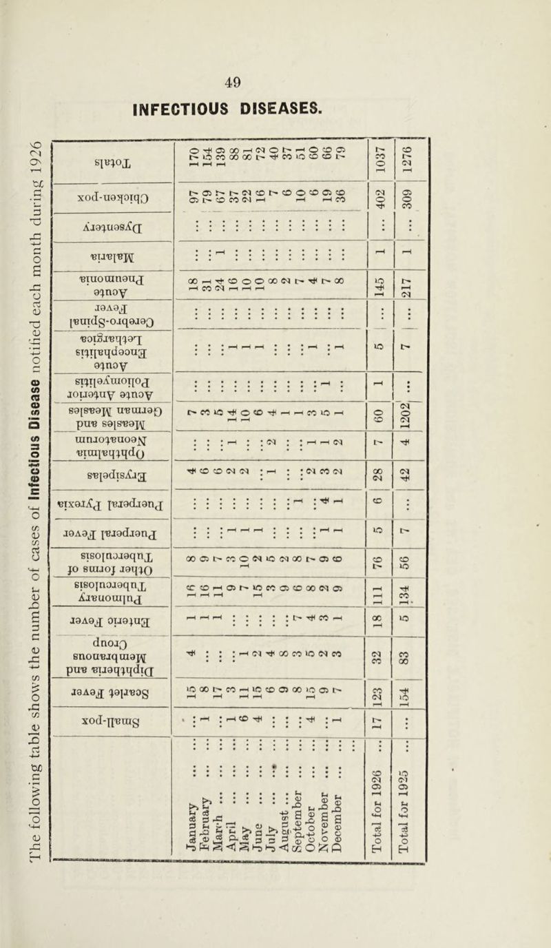 The following table shows the number of cases of Infectious Disease notified each month during 1926 INFECTIOUS DISEASES. O^®Q0H(MOt'^O®a c- i xod-uo^oiqQ 05 I> O CO (M H *H pH CO CM p ... 309 AJ9JU9S^Q; ■eiuotunguj 00—i^tOOOXNt'^t'QO ic 1 ... 217 J9A9J ['BUidg-oaq9J93 'BOiSj'Bq^'x srp[-eqd90ug; 9jnoy • • • ' • • « • st^rp^uioiioj aouo'juy ojnoy • • pH pH <D> CM CM t’laq'Bq^qdQ s-B[9dis£i2; h co co cm cm ; —i ; ;M rt (N 00 CM JT!J9dj9n([ ’ ' ! ; ; ; ; ph j h —< CD ; J9A9X I,BJ9dj9n<J : : ;hhh ; ; : ; ^ ^ lO t- sisojnojgqnx jo suijoj aoqjo OOaNCCONiONQOt'OJCO pH CO CD lO Bisojaojgqnx •Ah-euouijnx ccoHor^icccajcoxwoi pH pH pH i-H pH pH —H H CO —i • J9A9^ 0U9JUg[ phph—( ; ; ; ; ; t> -rf CO —* 00 pH ID dnoaQ enou,Baqai9jY pu-B ‘BijgqjqdiQ h : : CM CO CO 00 J9A9j[ J9[JB0g lO 00 C» CO —1 ic 50 O) 00 IQ O! pH r-H pH H pH co CM pH t H xod-jp3uig • ; ph ; —i® ^ ; —i • • • • • • pH • • January February March April May June July ... August September October November December •• • Total for 1926 Total for 1925 ...j