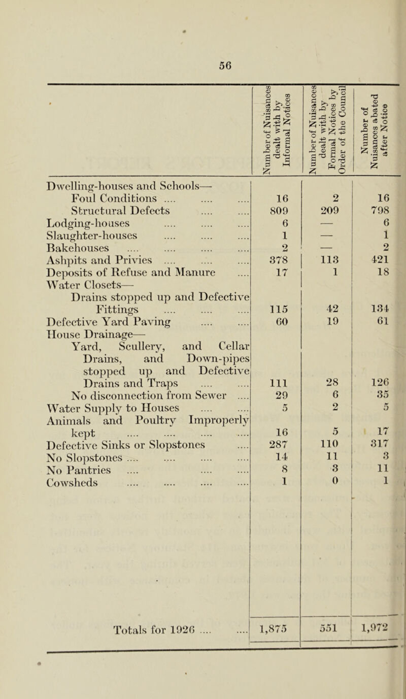 Number of Nuisances dealt with by Informal Notices N umber of Nuisances dealt with by Formal Notices by Order of the Council Number of Nuisances abated after Notice Dwelling-houses and Schools— Foul Conditions .... 16 2 16 Structural Defects 809 209 798 Lodging-houses 6 — 6 Slaughter-houses 1 — 1 Bakehouses 2 — 2 Ashpits and Privies .... 378 113 421 Deposits of Refuse and Manure 17 1 18 Water Closets— Drains stopped up and Defective Fittings 115 42 134 Defective Yard Paving 60 19 61 House Drainage— Yard, Scullery, and Cellar Drains, and Down-pipes stopped up and Defective Drains and Traps 111 28 126 No disconnection from Sewer .... 29 6 35 Water Supply to Houses ft? 5 2 5 Animals and Poultry Improperly kept 16 5 17 Defective Sinks or Slopstones 287 110 317 No Slopstones .... 14 11 3 11 No Pantries 8 3 Cowsheds 1 0 1 Totals for 1926 .... 1,875 551 -| 1,972