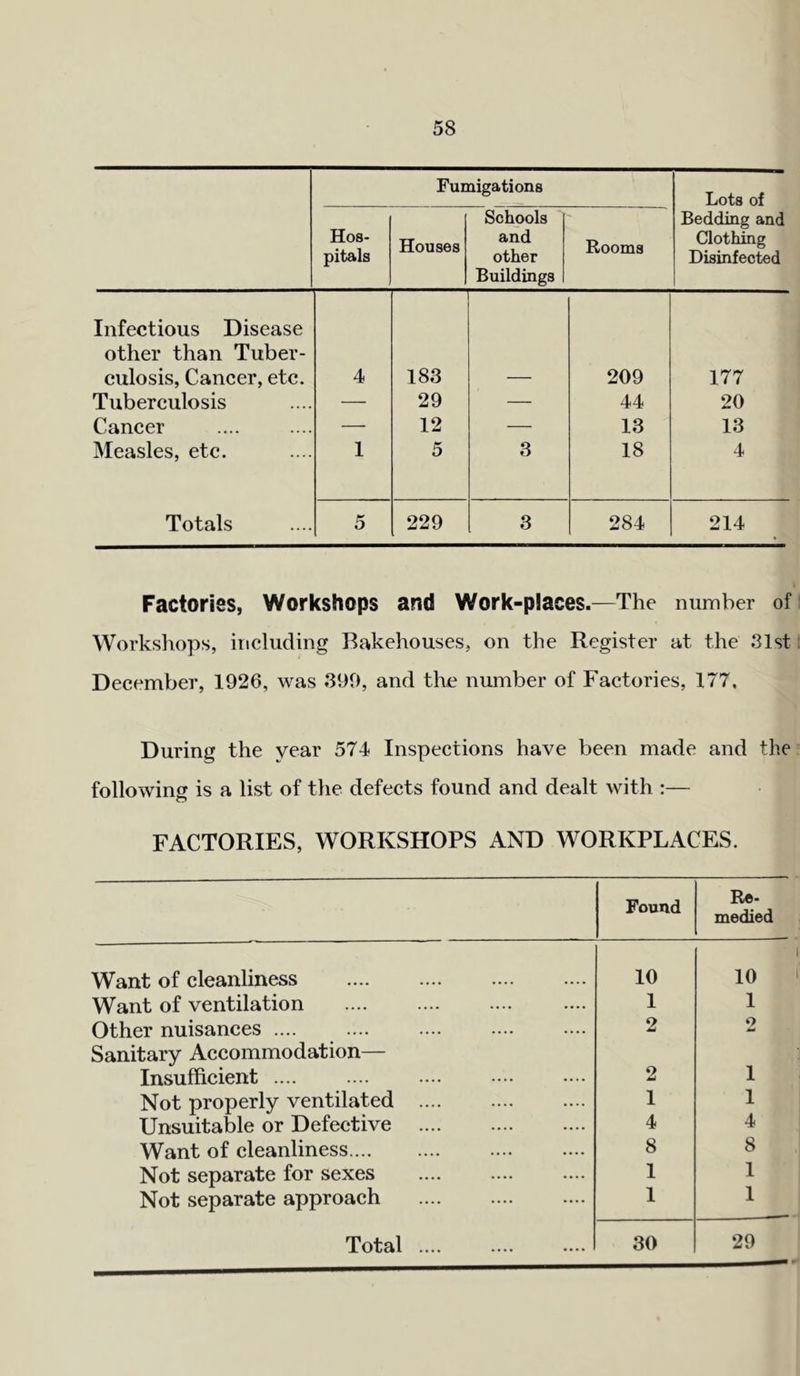 Fumigations Lots of Hos- pitals Houses Schools and other Buildings Rooms Bedding and Clothing Disinfected Infectious Disease other than Tuber- culosis, Cancer, etc. 4 183 209 177 Tuberculosis — 29 — 44 20 Cancer — 12 — 13 13 Measles, etc. 1 5 3 18 4 Totals 5 229 3 284 214 Factories, Workshops and Work-places.—The number of Workshops, including Bakehouses, on the Register at the 31st December, 1926, was 399, and the number of Factories, 177. During the year 574 Inspections have been made and the following is a list of the defects found and dealt with :— O FACTORIES, WORKSHOPS AND WORKPLACES. Found Re- medied Want of cleanliness 10 10 Want of ventilation 1 1 Other nuisances 2 9 Ad Sanitary Accommodation— Insufficient .... 2 1 Not properly ventilated 1 1 Unsuitable or Defective 4 4 Want of cleanliness 8 8 Not separate for sexes 1 1 Not separate approach 1 1 Total .... 30 29