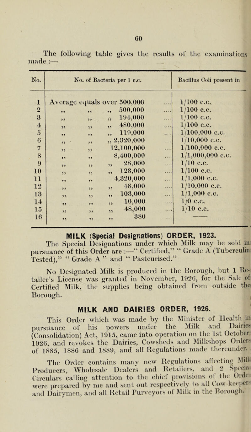 The following table gives the results of the examinations made :— No. No. of Bacteria per 1 c.c. Bacillus Coli present in 1 Average equals over 500,000 1/100 c.c. 2 „ „ ., 500,000 1/100 c.c. 3 „ „ „ 194,000 1/100 c.c. 4 „ „ „ 480,000 1/100 c.c. 5 „ „ „ 119,000 1/100,000 c.c. 6 ,,2,320,000 1/10,000 c.c. 7 „ „ 12,100,000 1/100,000 c.c. 8 „ „ 8,400,000 1/1,000,000 c.c. 9 „ „ „ 28,000 1/10 c.c. 10 „ „ „ 123,000 1/100 c.c. 11 „ „ 4,320,000 1/1,000 c.c. 12 „ „ „ 48,000 1/10,000 c.c. 13 „ „ „ 103,000 1/1,000 c.c. 14 „ „ „ 10,000 1/0 c.c. 15 „ „ „ 48,000 1/10 c.c. 16 „ „ „ 380 MILK (Special Designations) ORDER, 1923. The Special Designations under which Milk may be sold in pursuance of this Order are :—“ Certified,” “ Grade A (Tuberculin Tested),” “ Grade A ” and “ Pasteurised.” No Designated Milk is produced in the Borough, but 1 Re- tailer's License was granted in November, 1926, for the Sale of Certified Milk, the supplies being obtained from outside the Borough. MILK AND DAIRIES ORDER, 1926. This Order which was made by the Minister of Health in pursuance of his powers under the Milk and Dairies (Consolidation) Act, 1915, came into operation on the 1st Octobei 1926. and revokes the Dairies, Cowsheds and Milkshops Orders of 1885, 1886 and 1889, and all Regulations made thereunder. The Order contains many new Regulations affecting Mill Producers, Wholesale Dealers and Retailers, and 2 Specia Circulars calling attention to the chief provisions oi the Ordeij were prepared by me and sent out respectively to all Cow-keeper; and Dairymen, and all Retail Purveyors of Milk in the Borough.