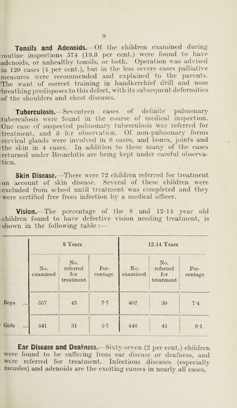 TciilsiBs and Adenoids.—Of the children examined during routine inspections 574 (19.3 per cent.) were found to have adenoids, or unhealthy tonsils, or both. Operation was advised in 120 cases (4 per cent.), but in the less severe cases palliative measures were recommended and explained to the parents. The want of correct training in handkerchief drill and nose breathing predisposes to this defect, with its subsequent deformities of the shoulders and chest diseases. Tuberculosis.—Seventeen cases of definite pulmonary tuberculosis were found in the course of medical inspection. One case of suspected pulmonary tuberculosis was referred for treatment, and 3 for observation. Of non-puhnonarv forms cervical glands were involved in 6 eases, and bones, joints and the skin in 4 cases. In addition to these many of the cases returned under Bronchitis are being kept under careful observa- tion. Skin Disease.—There were 72 children referred for treatment on account of skin disease. Several of these children were excluded from school until treatment was completed and they were certified free from infection bv a medical ollicer. 4/ Vision.—The percentage of the 8 and 12-14 year old children found to have defective vision needing treatment, is shown in the following table :— 8 Years 12-14 Years No. examined No. referred for treatment Per- centage No. examined No. referred for treatment Per- centage Boys 557 43 7-7 402 30 7-4 Girls 541 31 5-7 446 41 94 Ear Disease and Deafness.—Sixty-seven (2 per cent.) children were found to be suffering from ear disease or deafness, and were referred for treatment. Infectious diseases (especially measles) and adenoids are the exciting causes in nearly all cases.