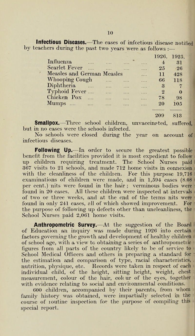 Infectious Diseases.—The cases of infectious disease notified by teachers during the past two years were as follows :— 1926. 1925. Influenza 4 31 Scarlet Fever .... 25 26 Measles and German Measles 11 428 Whooping Cough 66 118 Diphtheria 3 7 Typhoid Fever .... 2 0 Chicken Pox .... 78 98 Mumps .... 20 105 209 813 Smallpox.—Three school children, unvaccincted, suffered but in no cases were the schools infected. No schools were closed during the year on account of infectious diseases. Following Up.—In order to secure the greatest possible benefit from the facilities provided it is most expedient to follow up children requiring treatment. The School Nurses paid 367 visits to 21 schools, and made 712 home visits in connexion with the cleanliness of the childien. For this purpose 19,716 examinations of children were made, and in 1,594 cases (8.08 per cent.) nits were found in the hair ; verminous bodies wrere found in 20 cases. All these children were inspected at intervals of twro or three weeks, and at the end of the terms nits wrere found in only 241 cases, all of which showed improvement. For the purpose of following up defects other than uncleanliness, the School Nurses paid 2,061 home visits. Anthropometric Survey.—At the suggestion of the Board of Education an inquiry wras made during 1926 into certain factors governing the growth and development of healthy children of school age, wfith a view to obtaining a series of anthropometiic figures fiom all parts of the country likely to be of service to School Medical Officers and others in preparing a standard for the estimation and comparison of type, racial characteristics, nutrition, physique, etc. Records wrere taken in respect of each individual child, of the height, sitting height, weight, chest measurement, colour of the hair, coltur of the e^es, together with evidence relating to social and environmental conditions. 600 children, accompanied by their parents, from whom family history was obtained, were impartially selected in the course of loutine inspection for the purpose of compiling this special report.