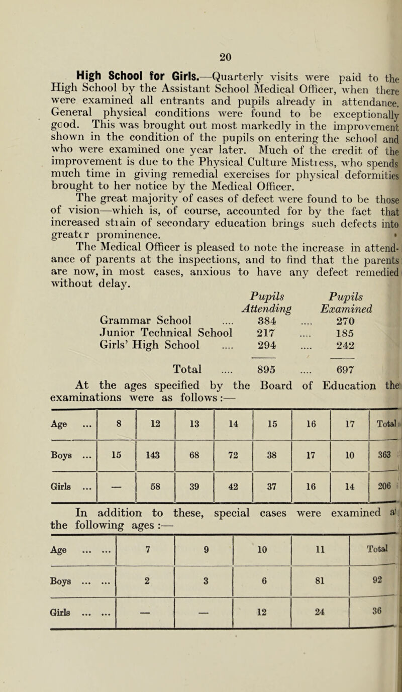 High School for Girls.—Quarterly visits were paid to the High School by the Assistant School Medical Officer, when there were examined all entrants and pupils already in attendance. General physical conditions were found to be exceptionally gcod. This was brought out most markedly in the improvement shown in the condition of the pupils on entering the school and who were examined one year later. Much of the credit of the improvement is due to the Physical Culture Mistress, who spends much time in giving remedial exercises for physical deformities brought to her notice by the Medical Officer. The great majority of cases of defect were found to be those of vision—which is, of course, accounted for by the fact that increased stiain of secondary education brings such defects into greater prominence. • The Medical Officer is pleased to note the increase in attend- ance of parents at the inspections, and to find that the parents are now, in most cases, anxious to have any defect remedied without delay. Pupils Pupils Attending Examined Grammar School 384 270 Junior Technical School 217 185 Girls’ High School 294 242 Total 895 697 At the ages specified by the Board of Education the examinations were as follows:— Age 8 12 13 14 15 16 17 Total Boys ... 15 143 68 72 38 17 10 363 1 Girls — 58 39 42 37 16 14 if 206 In addition to these, special cases were examined af the following ages :— Age 7 9 10 11 Total Boys • • • • • • 2 3 6 81 92 Girls — — 12 24 36
