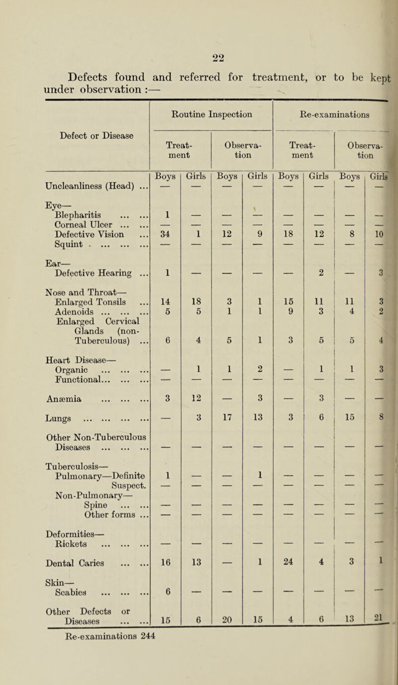 Defects found and referred for treatment, or to be kept under observation :— Routine Inspection Re-examinations Defect or Disease Treat- ment Observa- tion Treat- ment Observa- tion Boys Girls Boys Girls Boys Girls Boys Girls Uncleanliness (Head) ... — — — — — — — — Eye— Blepharitis 1 — — — — — — — Corneal Ulcer — — — — — — — — Defective Vision 34 1 12 9 18 12 8 10 Squint Ear— Defective Hearing ... 1 — — — — 2 — 3 Nose and Throat— Enlarged Tonsils 14 18 3 1 15 11 11 3 Adenoids 5 5 1 l 9 3 4 2 Enlarged Cervical Glands (non- Tuberculous) ... 6 4 5 1 3 5 5 4 Heart Disease— Organic — 1 1 2 — 1 1 3 Functional Anaemia 3 12 — 3 — 3 — — Lungs — 3 17 13 3 6 15 8 Other Non-Tuberculous DlS63>S6S ••• ••• ••• — — — — — — — Tuberculosis— Pulm onary—De finite 1 — — 1 — — — — Suspect. — — — —- — — — Non-Pulmonary— Spine — — — — — — — — Other forms ... — — — — — — — ■ Deformities— Rickets ••• ••• ••• — — — — — — - Dental Caries 16 13 — 1 24 4 3 1 Skin— Scabies ••• ••• ••• 6 — — — — — — Other Defects or 21 Diseases 15 6 20 15 4 6 13 Re-examinations 244