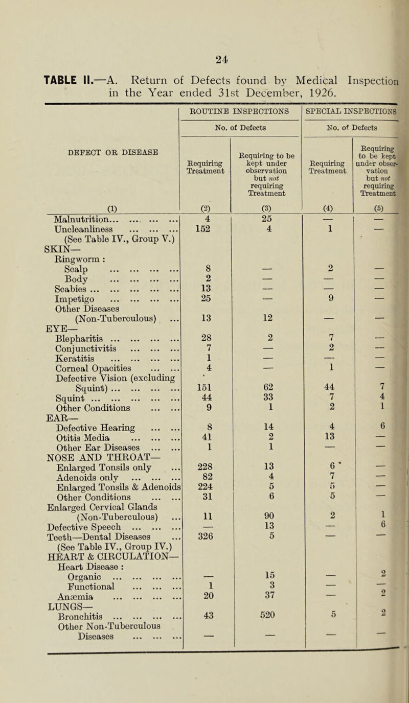 TABLE II.—A. Return of Defects found by Medical Inspection in the Year ended 31st December, 1926. ROUTINE INSPECTIONS SPECIAL INSPECTIONS No. of Defects No. of Defects DEFECT OR DISEASE (1) Requiring Treatment (2) Requiring to be kept under observation but not requiring Treatment (3) Requiring Treatment (4) Requiring to be kept under obser- vation but not requiring Treatment (5) Malnutrition 4 25 — — Uncleanliness (See Table IV., Group V.) 152 4 1 SKIN— Ringworm : Scftlp ••• ••• ••• ••• 8 — 2 — Body 2 — — — Scabies ••• ••• ••• ••• 13 — — — Impetigo ••• ••• ••• ••• 25 — 9 — Other Diseases (Non-Tuberculous) 13 12 — — EYE— Blepharitis 28 2 7 — Conjunctivitis 7 — 2 — Keratitis ••• ••• ••• ••• 1 — — — Comeal Opacities Defective Vision (excluding 4 — 1 Squint) 151 62 44 7 Squmt ••• ••• ••• ••• • • • 44 33 7 4 Other Conditions 9 1 2 1 EAR— 6 Defective Hearing 8 14 4 Otitis Media 41 2 13 — Other Ear Diseases 1 1 — — NOSE AND THROAT— Enlarged Tonsils only 228 13 6 • — Adenoids only 82 4 7 — Enlarged Tonsils & Adenoids 224 5 5 — Other Conditions 31 6 5 Enlarged Cervical Glands 90 1 6 (Non-Tuberculous) 11 2 Defective Speech — 13 — Teeth—Dental Diseases 326 5 — — (See Table IV., Group IV.) HEART & CIRCULATION— Heart Disease : Organic — 15 — 2 Functional 1 3 — Anaemia ••• ••• ••• ••• 20 37 — md LUNGS— Bronchitis ••• ••• ••• ••• 43 520 5 Other Non-Tuberculous Diseases ••• •••