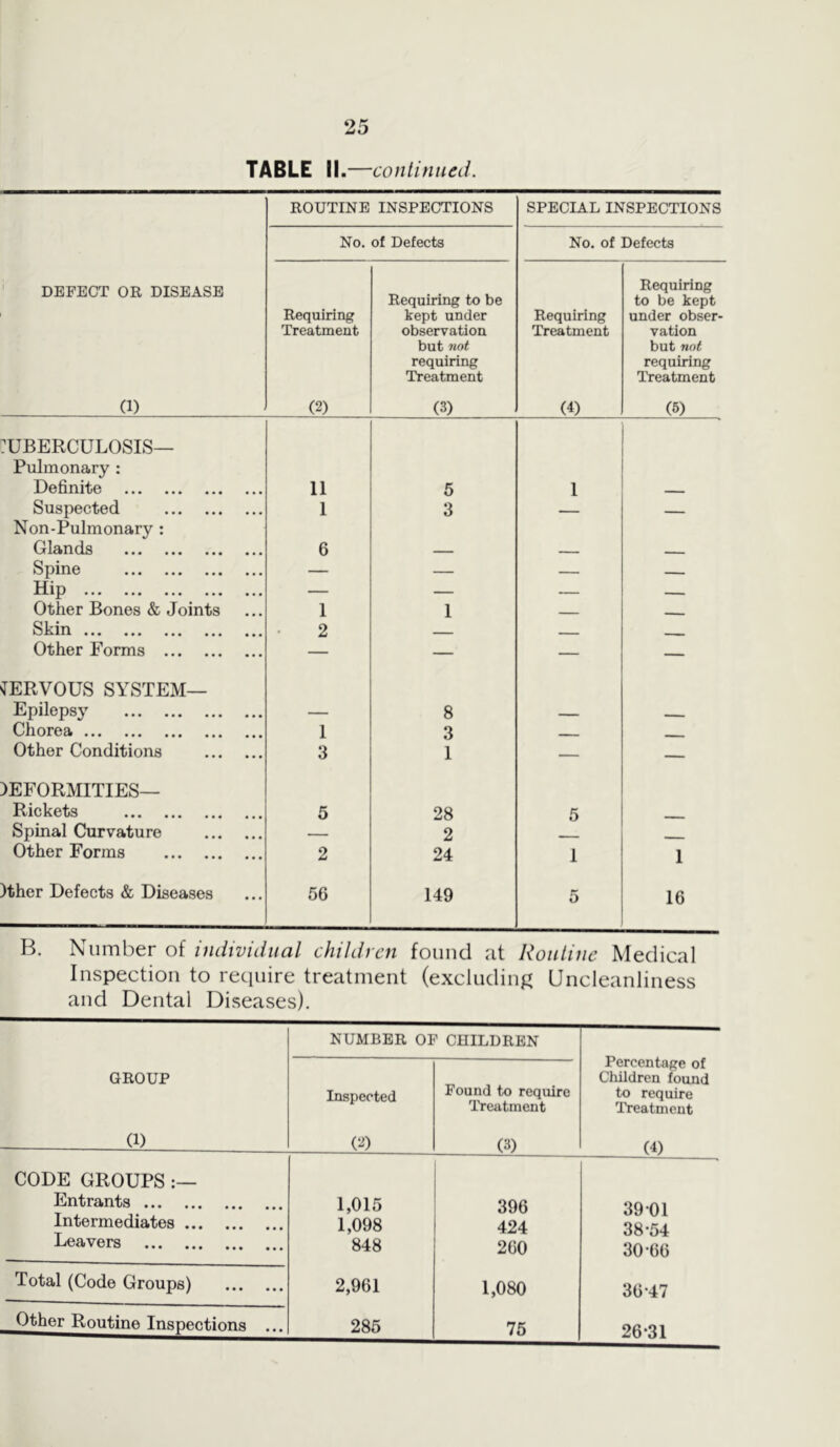 TABLE II.—continued. ROUTINE INSPECTIONS SPECIAL INSPECTIONS No. of Defects No. of Defects DEFECT OR DISEASE (1) Requiring Treatment (2) Requiring to be kept under observation but not requiring Treatment (3) Requiring Treatment (4) Requiring to be kept under obser- vation but not requiring Treatment (5) TUBERCULOSIS— Pulmonary : Definite 11 5 1 Suspected 1 3 — — Non-Pulmonary : Glands 6 — - Spine ••• ••• •«. — — — Hip ••• ••• ••• ••• ••• — — — Other Bones & Joints 1 1 - Skm ••• • • • • • • ••• ••• 2 - _____ Other Forms — — — — NERVOUS SYSTEM— Epilepsy — 8 — _ Chorea 1 3 Other Conditions 3 1 — — )EFORMITIES— Rickets 5 28 5 Spinal Curvature — 2 Other Forms 2 24 1 1 )ther Defects & Diseases 56 149 5 16 B. Number of individual children found at Routine Medical Inspection to require treatment (excluding Uncleanliness and Dental Diseases). GROUP (1) NUMBER OF CHILDREN Percentage of Children found to require Treatment (4) Inspected (2) Found to require Treatment (3) CODE GROUPS Entrants 1,015 396 39 01 Intermediates 1,098 424 38-54 Leavers 848 260 30-66 Total (Code Groups) 2,961 1,080 36-47 Other Routine Inspections ... 285 75 26-31