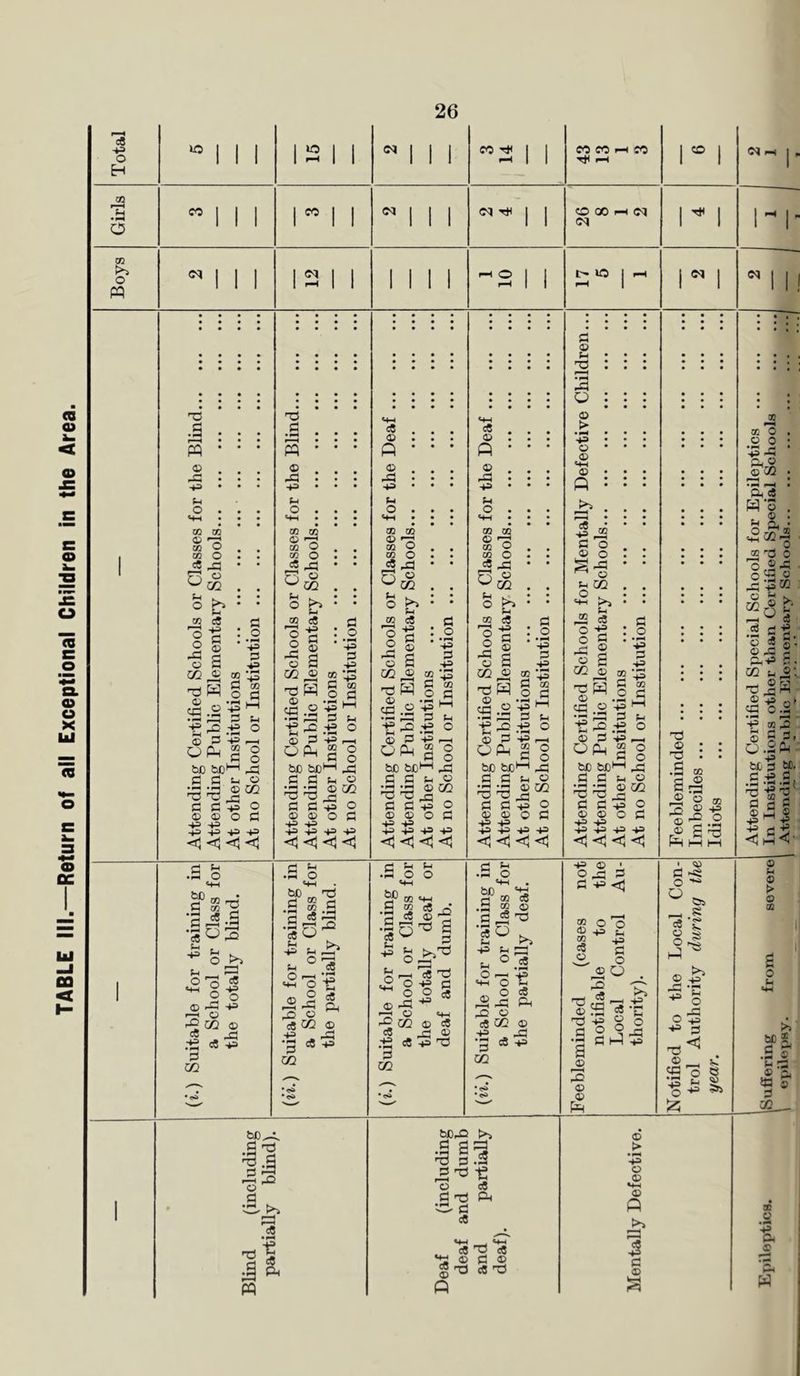 TABLE III.—Return of all Exceptional Children in the Area. cB <N K-S w 1 1 1 INN I I I I i-H O 1 l> O 1 1 N 1 <N 1 | 1 | © © © TJ ©3 Tj Tj W P © Pi © P © 43 © © © -S3 43 © -© +3 © -£3 ©3 © +3 © P © © t-t © © J® ©3 72 A) go ,iS © © m © 43 S3 © 02 © 72 rf® -S3 <D ca ■+=> •*3 £ © © 3 O P 43 © 43 © 72 _ © © 43 S3 © a © © 72 cs 43 © § 43 © 43 S3 © -fr3 S3 © 72 © 43 «a.2 43 OS S3 43 © © o 43 o 43 43 S3 -S3 © 72 — 43 S3 © -S3 © 02 © 43 o be be1- S3 S3 © © ©3 ©J © 72 Tj Tj (H S3 S3 43 © © o 43 43 43 43 43 43 <1 <5 <1 <; o o -S3 © o S3 43 on S3 be beM S3 S3 © ©j ©j © 72 TJ TJ -5 S3 S3 43 O © © o S3 43 43 43 43 43 43 < < < <3 43 © © 43 S3 43 © CS3 43 S3 o o -S3 © 72 Fh 43 S3 © © © OP I be be1-1 S3 S3 © • fH • Tj Tj S3 S3 CD 0> 43 43 o o -S3 _ « © 72 -S3 43 O S3 43 S3 43 © „ O P ■4s CO £ be be1-1 S3 S3 Fh o S3 43 43 <3 <! <3 T7 T3 S3 S3 © © 43 43 43 43 43 43 <1 <1 < O o © © 72 5 O O S3 © sg.s © S3 OP 43 43 S3 43 S3 43 O © 43 CO S3 _ be be1-1 -o S3 S3 Fh © S3 S3 43 © © o ■4—5 -4^ ■p -p p -p < <5 < <1 Tj © T5 o S3 .a co a^ -5 o CO o © 43 © 3 -2 £ a tj P H H -S3 O S’s-s '© Sh . •*“ o >» Fh _ 3© O A W a ° © -S3 43 T3 ® P 72 © cC rj .13 «® 3 © 72 •S3 o mTj - || .3 -5 3 J ©> Fh ° 'cS O r-H *43 © O T a -Q © c3 72 © 43 -S3 •g cB 43 72 be^b © ^ o a * Tj I * c® P M £ © © •H O O 05 S3 co ©-5 •so cB Fh , ^ o © 0 o ca_i O' ^ o <D 1 © T3 0 -o c/2 CO .13 c® © 72 c® rj © Tj Tj g © c« Tj ■e © 5 * © c5 -© ® 43 Tj © F1 -S3 O 50 m © ^ .© 03 30 © 43 © o <8 © Tj © O cB © O o -© ‘ © a 72 c5 P © -© 43 © 43 O „ © 43 © <1 ® ° o ® 43 u. CO =® © 3 o © Q l-H W -Q — cB ©S «8 Tj 43 © fl ° ® •33 cj P a © 3^ 43 © o -S3 43 © © P > © © SS O •“ O c3 © O P ©s £ <S> .s a ^ O c8 © TJ P •O © cB cB Tj CB © © © § TJ cS TJ © > 43 O © © P >> s© © © » 05 © o 0 *1—4 H P o ©72 P <S Po © fi, 0!^ 0 'o ® J3 ©3 o cc © >! F. c5 © c® §. ©PS P43 S. 72 © O’. c© © © © > o CB a o - be 5 at1 s. © S4 fi 2S © « 5© 3 72 x C2 w