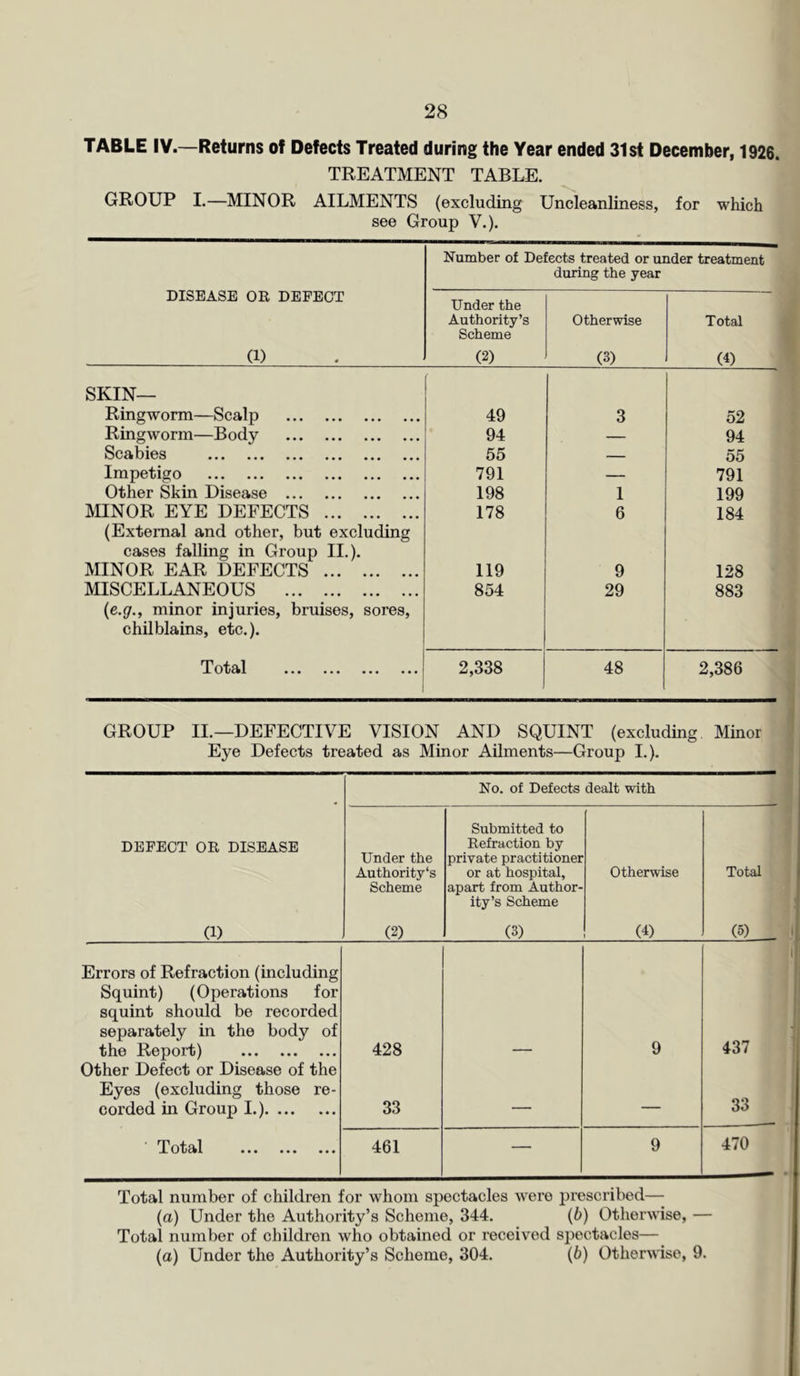 TABLE IV.—Returns of Defects Treated during the Year ended 31st December, 1926. TREATMENT TABLE. GROUP I.—MINOR AILMENTS (excluding Uncleanliness, for which see Group V.). DISEASE OR DEFECT (1) Number of Defects treated or under treatment during the year Under the Authority’s Scheme (2) Otherwise (3) Total (4) SKIN— Ringworm—Scalp 49 3 52 Ringworm—Body 94 — 94 Scabies 55 — 55 Impetigo 791 — 791 Other Skin Disease 198 1 199 MINOR EYE DEFECTS 178 6 184 (External and other, but excluding cases falling in Group II.). MINOR EAR DEFECTS 119 9 128 MISCELLANEOUS 854 29 883 (e.g., minor injuries, bruises, sores, chilblains, etc.). T otdil ••• ••• ••• ••• 1 2,338 48 2,386 GROUP II.—DEFECTIVE VISION AND SQUINT (excluding Minor Eye Defects treated as Minor Ailments—Group I.). No. of Defects dealt with DEFECT OR DISEASE (1) Under the Authority’s Scheme (2) Submitted to Refraction by private practitioner or at hospital, apart from Author- ity’s Scheme (3) Otherwise (4) Total (5) Errors of Refraction (including Squint) (Operations for squint should be recorded separately in the body of the Report) 428 9 437 Other Defect or Disease of the Eyes (excluding those re- corded in Group I.) 33 — — 33 Total 461 — 9 470 Total number of children for whom spectacles were prescribed— (a) Under the Authority’s Scheme, 344. (6) Otherwise, — Total number of children who obtained or received spectacles— (a) Under the Authority’s Scheme, 304. (6) Otherwise, 9.