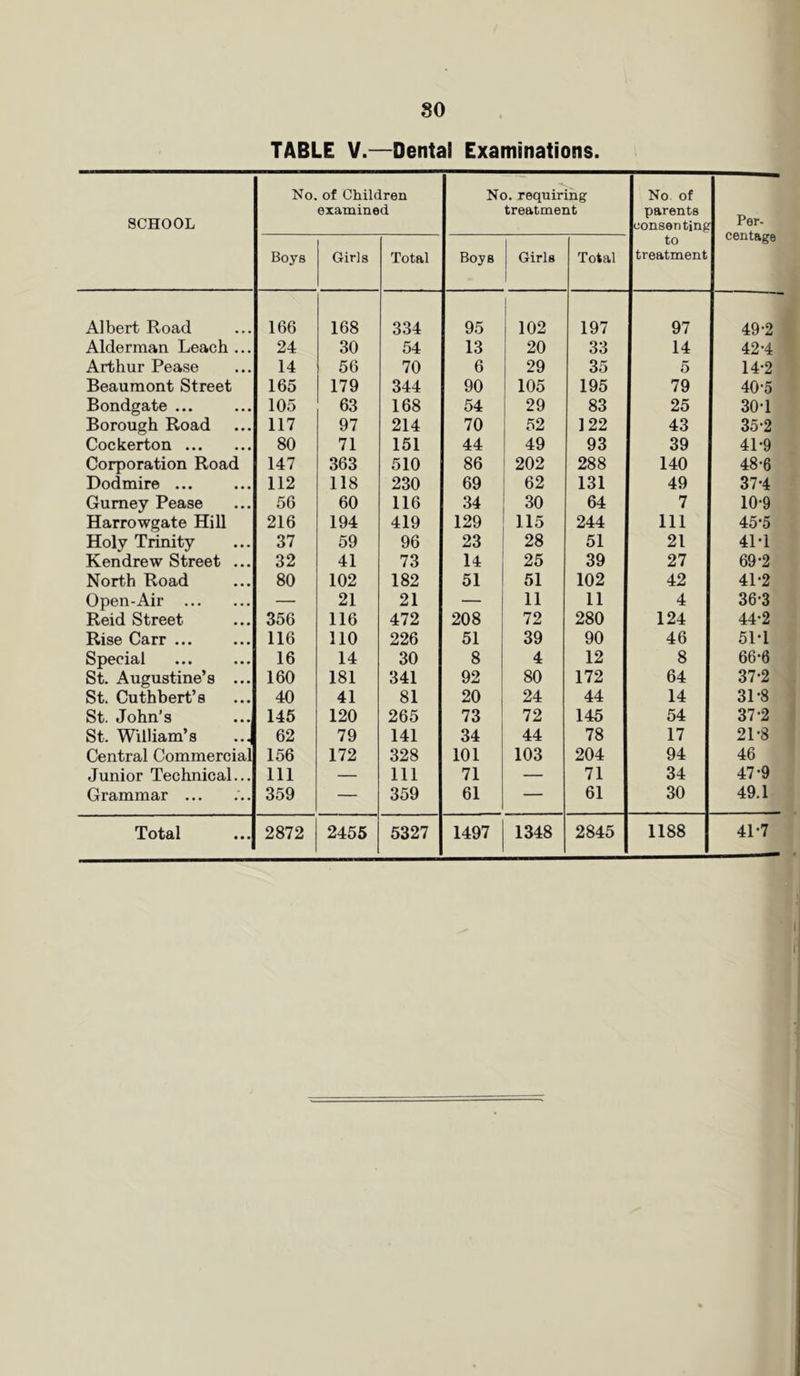 TABLE V.—Dental Examinations. SCHOOL No. of Children examined No. requiring treatment No of parents consenting to treatment Per- centage Boys Girls Total Boys Girls 1 Total Albert Road 166 168 334 95 102 197 97 49-2 Alderman Leach ... 24 30 54 13 20 33 14 42-4 Arthur Pease 14 56 70 6 29 35 5 14-2 Beaumont Street 165 179 344 90 105 195 79 40-5 Bondgate ... 105 63 168 54 29 83 25 30-1 Borough Road 117 97 214 70 52 122 43 35-2 Cockerton 80 71 151 44 49 93 39 41-9 Corporation Road 147 363 510 86 202 288 140 48-6 Dodmire ... 112 118 230 69 62 131 49 37-4 Gurney Pease 56 60 116 34 30 64 7 10-9 Harrowgate Hill 216 194 419 129 115 244 111 45-5 Holy Trinity 37 59 96 23 28 51 21 41*1 Kendrew Street ... 32 41 73 14 25 39 27 69-2 North Road 80 102 182 51 51 102 42 41-2 Open-Air — 21 21 — 11 11 4 36-3 Reid Street 356 116 472 208 72 280 124 44-2 Rise Carr ... 116 110 226 51 39 90 46 51-1 Special 16 14 30 8 4 12 8 66‘6 St. Augustine’s ... 160 181 341 92 80 172 64 37-2 St. Cuthbert’s 40 41 81 20 24 44 14 31-8 St. John’s 145 120 265 73 72 145 54 37-2 St, William’s 62 79 141 34 44 78 17 21-8 Central Commercial 156 172 328 101 103 204 94 46 Junior Technical... 111 — 111 71 — 71 34 47*9 Grammar ... 359 — 359 61 — 61 30 49.1 Total 2872 2455 5327 1497 1348 2845 1188 4P7