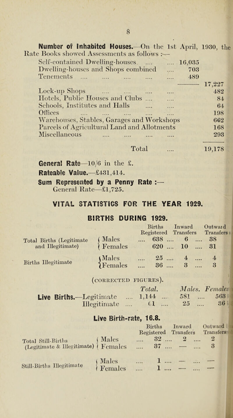 Number of Inhabited Houses.—On the 1st April, 1930, the Rate Books showed Assessments as follows Self-eontained Dwelling-houses .... 16,035 Dwelling'-liouses and Shops eombined .... 703 Tenements .... .... .... .... .... 489 17,227 Loek-nj) Sho])s .... .... .... 482 Hotels, Public Houses and Clubs .... .... 84 Schools, Institutes and Halls .... .... 64 Oflices .... .... .... .... .... 198 Warehouses, Stables, Garages and Workshops 662 Parcels of Agricultural Land and Allotments 168 Miscellaneous .... .... .... .... 293 Total .... 19,178 General Rate—io/6 in the £. Rateabie Value.—^£431,414. Sum Represented by a Penny Rate :— General Rate—£1,725. VITAL STATISTIOS FOR THE YEAR 1929. BIRTHS DURING 1929. Births Inward Outward Registered Transfers Transfers - Total Births (Legitimate ( Males 638 .. 6 38 and Illegitimate) ( Females 620 .. .. 10 .... 31 , i Males 25 .. 4 • • ^ • • • • 4 Births Illegitimate ^Females 36 .. 3 3 (COREECTED figures). 1 1 Total. ]\Iales. Femalet Live Births.—Legitimate . 1,144 ... 581 ... 563 lllegitiniate .... Cl .... 25 ... 36 Live Birth-rate, 16.8. Births Inward Outward Registered Transfers Transfers Total Still-Births ( IMaleS .... 32 ... 2 .... 2 (Legitimate & Illegitimate) ( Females 37 ... • — 3 ( Males 1 ... • ' • • • • — Still-Births Illegitimate j 1 ... • ' • • • • —